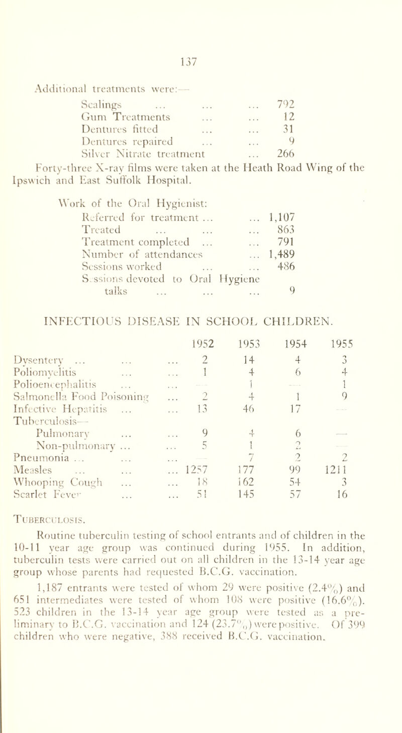 Additional treatments were: Scalings ... 792 Gum Treatments 12 Dentures fitted 31 Dentures repaired 9 Silver Nitrate treatment 266 Forty-three X-ray films were taken at the Heath Road Wing of the Ipswich and East Suffolk Hospital. Work of the Oral Hygienist: Referred for treatment... ... 1,107 Treated ... ... ... 863 Treatment completed ... ... 791 Number of attendances ... 1,489 Sessions worked ... ... 486 S. ssions devoted to Oral Hygiene talks ... ... ... 9 INFECTIOUS DISEASE IN SCHOOL CHILDREN. 1952 1953 1954 195. Dysentery ... 2 14 4 **» J Poliomyelitis 1 4 6 4 Polioencephalitis 1 1 Salmonella Food Poisoning 2 4 1 9 Infective Hepatitis Tuberculosis- 13 46 17 Pulmonary 9 4 6 —■ Non-pulmonary ... 5 1 o Pneumonia . . / 2 2 Measles .. 1257 177 99 1211 Whooping Cough 18 i 62 54 3 Scarlet Feve>' Tuberculosis. 51 145 57 16 Routine tuberculin testing of school entrants and of children in the 10-11 year age group was continued during 1955. In addition, tuberculin tests were carried out on all children in the 13-14 year age group whose parents had requested B.C.G. vaccination. 1,187 entrants were tested of whom 29 were positive (2.4%) and 651 intermediates were tested of whom 108 were positive (16.6%). 523 children in the 13-14 year age group were tested as a pre- liminary to B.C.G. vaccination and 124 (23.7,,) were positive. Of 399 children who were negative, 388 received B.C.G. vaccination.