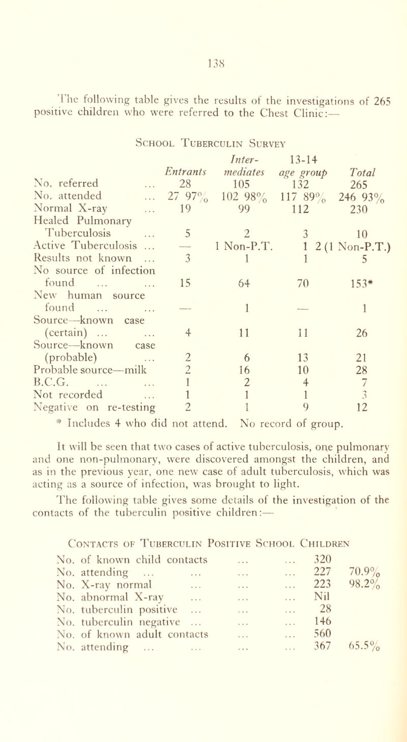 1 he following table gives the results of the investigations of 265 positive children who were referred to the Chest Clinic:— School Tuberculin Survey No. referred Entrants 28 Inter- mediates 105 13-14 age group ' 132 Total 265 No. attended 27 97% 102 98% 117 89% 246 93% Normal X-ray 19 99 112 230 Healed Pulmonary Tuberculosis 5 2 3 10 Active Tuberculosis ... — 1 Non-P.T. 1 2(1 N on-P.T Results not known 3 1 1 5 No source of infection found 15 64 70 153* New human source found 1 1 Source—-known case (certain) ... 4 11 11 26 Source—known case (probable) 2 6 13 21 Probable source—milk 2 16 10 28 B.C.G. 1 2 4 7 Not recorded 1 1 1 3 Negative on re-testing 2 1 9 12 * Includes 4 who did not attend. No record of group. It will be seen that two cases of active tuberculosis, one pulmonary and one non-pulmonary, were discovered amongst the children, and as in the previous year, one new case of adult tuberculosis, which was acting as a source of infection, was brought to light. The following table gives some details of the investigation of the contacts of the tuberculin positive children:— Contacts of Tuberculin Positive School Children No. of known child contacts 320 No. attending 227 No. X-ray normal 223 No. abnormal X-ray Nil No. tuberculin positive 28 No. tuberculin negative ... 146 No. of known adult contacts 560 No. attending 367 70.9% 98.2% 65.5°/ / 0