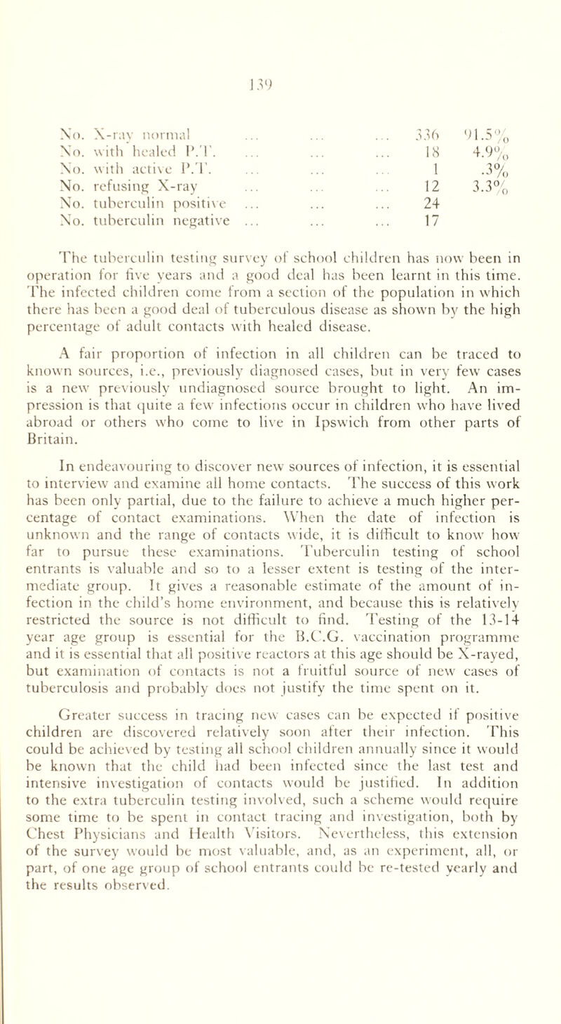 No. X-ray normal No. with healed I’.T. No. with active P.T. No. refusing X-ray No. tuberculin positive No. tuberculin negative 336 oi 5° 18 4.9% 1 •3% 12 3.3% 24 17 The tuberculin testing survey of school children has now been in operation for five years and a good deal has been learnt in this time. The infected children come from a section of the population in which there has been a good deal of tuberculous disease as shown by the high percentage of adult contacts with healed disease. A fair proportion of infection in all children can be traced to known sources, i.e., previously diagnosed cases, but in very fewT cases is a new previously undiagnosed source brought to light. An im- pression is that quite a fewr infections occur in children who have lived abroad or others who come to live in Ipswich from other parts of Britain. In endeavouring to discover new sources of infection, it is essential to interview and examine all home contacts. The success of this w ork has been only partial, due to the failure to achieve a much higher per- centage of contact examinations. When the date of infection is unknown and the range of contacts wide, it is difficult to know how far to pursue these examinations. Tuberculin testing of school entrants is valuable and so to a lesser extent is testing of the inter- mediate group. It gives a reasonable estimate of the amount of in- fection in the child’s home environment, and because this is relatively restricted the source is not difficult to find. Testing of the 13-14 year age group is essential for the B.C'.G. vaccination programme and it is essential that all positive reactors at this age should be X-rayed, but examination of contacts is not a fruitful source of new' cases of tuberculosis and probably does not justify the time spent on it. Greater success in tracing new cases can be expected if positive children are discovered relatively soon after their infection. This could be achieved by testing all school children annually since it would be known that the child had been infected since the last test and intensive investigation of contacts would be justified. In addition to the extra tuberculin testing involved, such a scheme would require some time to be spent in contact tracing and investigation, both by Chest Physicians and Health Visitors. Nevertheless, this extension of the survey would be most valuable, and, as an experiment, all, or part, of one age group of school entrants could be re-tested yearly and the results observed.