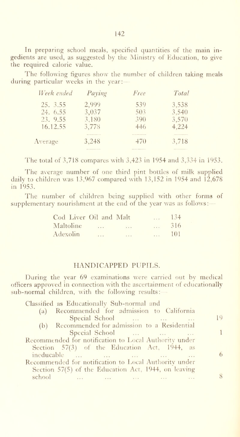 In preparing school meals, specified quantities of the main in- gedients are used, as suggested by the Ministry of Education, to give the required calorie value. The following figures show the number of children taking meals during particular weeks in the year: - Week ended Paying Free Total 25. 3.55 2,999 539 3,538 24. 6.55 3,037 503 3,540 23. 9.55 3,180 390 3,570 16.12.55 3,778 446 4,224 .verage 3,248 470 3,718 The total of 3,718 compares with 3,423 in 1954 and 3,334 in 1953. The average number of one third pint bottles of milk supplied daily to children was 13,967 compared with 13,152 in 1954 and 12,678 in 1953. The number of children being supplied with other forms of supplementary nourishment at the end of the year was as follows: Cod Liver Oil and Malt 134 Maltoline ... 316 Adexolin 101 HANDICAPPED PUPILS. During the year 69 examinations were carried out by medical officers approved in connection with the ascertainment of educationally sub-normal children, with the following results: Classified as Educationally Sub-normal and (a) Recommended for admission to California Special School ... ... ... 19 (b) Recommended for admission to a Residential Special School ... ... ... 1 Recommended for notification to Local Authority under Section 57(3) of the Education Act, 1944, as ineducable ... ... ... ... ... 6 Recommended for notification to Local Authority under Section 57(5) of the Education Act, 1944, on leaving school 8