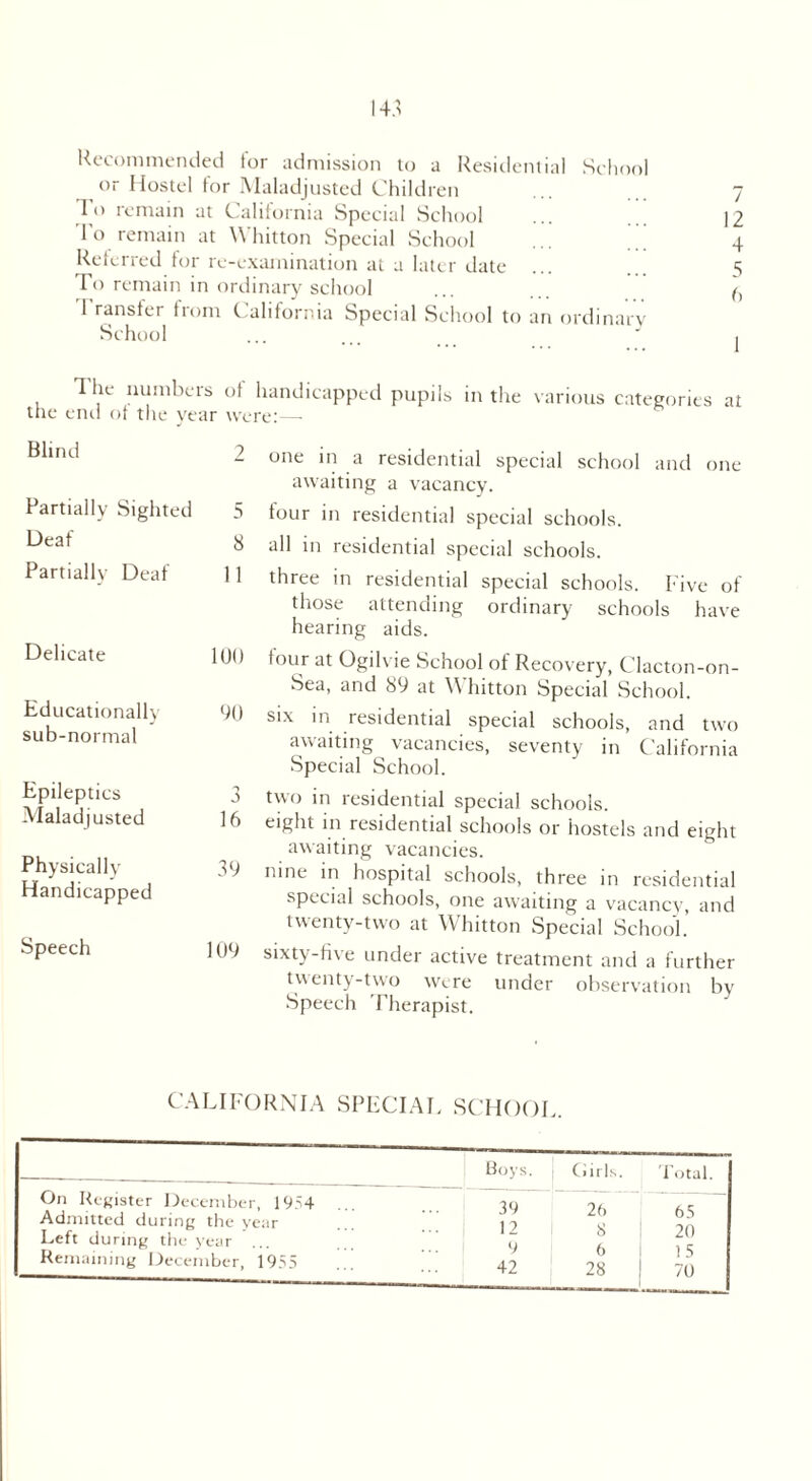 Recommended tor admission to a Residential School or Hostel for Maladjusted Children 1 o remain at California Special School To remain at Whitton Special School Referred for re-examination at a later date To remain in ordinary school 1 ransier from California Special School to an ordinary School / 12 4 5 6 1 The numbers of the end of the ye; ar we Blind 2 Partially Sighted 5 Deaf 8 Partially Deaf 11 Delicate 100 Educationally sub-normal 90 Epileptics 3 Maladjusted 16 Physically Handicapped 39 Speech 109 handicapped pupils in the various categories at re: - one in a residential special school and one awaiting a vacancy. four in residential special schools. all in residential special schools. three in residential special schools. Five of those attending ordinary schools have hearing aids. tour at Ogilvie School of Recovery, Clacton-on- Sea, and 89 at \\ hitton Special School. six in residential special schools, and two awaiting vacancies, seventy in California Special School. two in residential special schools. eight in residential schools or hostels and eight awaiting vacancies. nine in hospital schools, three in residential special schools, one awaiting a vacancy, and twenty-two at Whitton Special School. sixty-five under active treatment and a further twenty-two were under observation by Speech Therapist. CALIFORNIA SPECIAL SCHOOL. On Register December, 1954 Admitted during the year Left during the year Remaining December, 1955 Boys. Girls. Total. 39 26 65 12 8 20 9 6 15 42 28 70