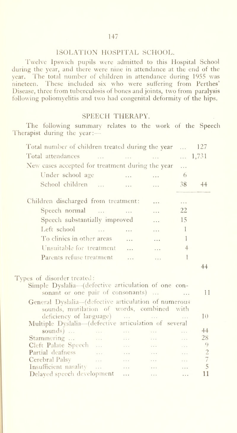 ISOLATION HOSPITAL SCHOOL. Twelve Ipswich pupils were admitted to this Hospital School during the year, and there were nine in attendance at the end of the vear. The total number of children in attendance during 1955 was nineteen. These included six who were suffering from Perthes’ Disease, three from tuberculosis of bones and joints, two from paralysis following poliomyelitis and two had congenital deformity of the hips. SPEECH THERAPY. The following summary relates to the work of the Speech Therapist during the year:— Total number of children treated during the year ... 127 Total attendances ... ... ... ... 1,751 New cases accepted for treatment during the year Under school age ... ... 6 School children ... ... ... 38 44 Children discharged from treatment: Speech normal ... ... ... 22 Speech substantially improved ... 15 Left school ... ... ... 1 To clinics in other areas ... ... 1 Unsuitable for treatment ... ... 4 Parents refuse treatment ... ... 1 44 Tvpes of disorder treated: Simple Dyslalia—(defective articulation of one con- sonant or one pair of consonants) ... ... 11 General Dyslalia—(defective articulation of numerous sounds, mutilation of words, combined with deficiency of language) ... ... ... 10 Multiple Dyslalia—(defective articulation of several sounds) ... ... ... ... ... 44 Stammering ... ... ... ... ... 28 Cleft Palate Speech ... ... ... ... 9 Partial deafness Cerebral Palsy ... ... ... ... 7 Insufficient nasality ... ... ... ... 5 Delayed speech development ... ... ... 11