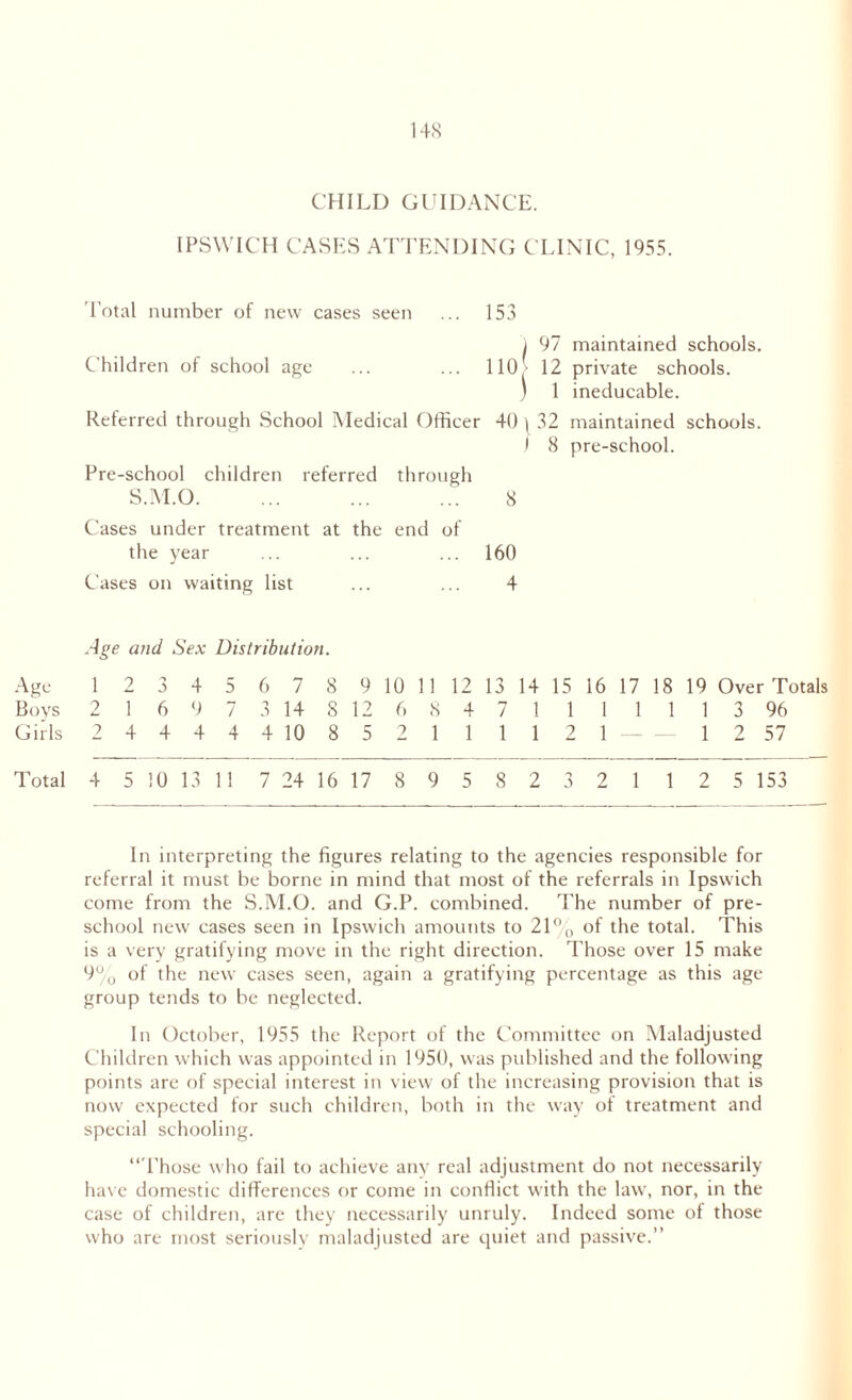 CHILD GUIDANCE. IPSWICH CASES ATTENDING CLINIC, 1955. Total number of new cases seen ... 153 j 97 maintained schools. Children of school age ... ... 110,- 12 private schools. 1 1 ineducable. Referred through School Medical Officer 40 \ 32 maintained schools. I 8 pre-school. Pre-school children referred through S.M.O. ... ... ... 8 Cases under treatment at the end of the year ... ... ... 160 Cases on waiting list ... ... 4 Age and Sex Distribution. Age 1 2 3 4 5 6 7 8 9 10 11 12 13 14 15 16 17 !8 19 Over Totals Bovs 216973 14 8 12 68471 1 1 1 1 13 96 Girls 244444 10 8521 1 1 1 21 1 2 57 Total 4 5 10 13 11 7 24 16 17 8 9 5 8 2 3 2 1 1 2 5 153 In interpreting the figures relating to the agencies responsible for referral it must be borne in mind that most of the referrals in Ipswich come from the S.M.O. and G.P. combined. The number of pre- school new cases seen in Ipswich amounts to 21% of the total. This is a very gratifying move in the right direction. Those over 15 make 9% of the new cases seen, again a gratifying percentage as this age group tends to be neglected. In October, 1955 the Report of the Committee on Maladjusted Children which was appointed in 1950, was published and the following points are of special interest in view of the increasing provision that is now expected for such children, both in the way of treatment and special schooling. “Those who fail to achieve any real adjustment do not necessarily have domestic differences or come in conflict with the law', nor, in the case of children, are they necessarily unruly. Indeed some ot those who are most seriously maladjusted are quiet and passive.’’