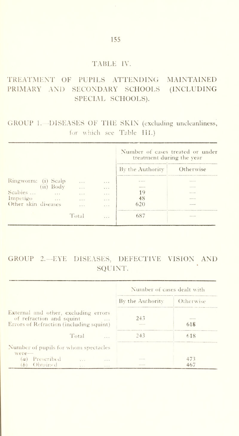 TABLE IV. TREATMENT OF BUPILS ATTENDING PRIMARY AND SECONDARY SCHOOLS SPECIAL SCHOOLS). MAINTAINED (INCLUDING GROUP 1. DISEASES OF THE SKIN (excluding uncleanliness, for which see Table III.) Number of case s treated or under treatment during the year By the Authority Otherwise Ringworm: (i) Scalp — — (ii) Bodv — — Scabies ... 19 — Impetigo 48 — Other skin diseases 620 — Total 687 GROUP 2.—EYE DISEASES, DEFECTIVE VISION AND SQUINT. Number of cases dealt with By the Authority Otherwise External and other, excluding errors of refraction and squint 24.1 — Errors of Refraction (including squint) 618 Total E 1 618 Number of pupils for whom spectacles were— (a) Prescribe, d 471 (6) Obiairad 467