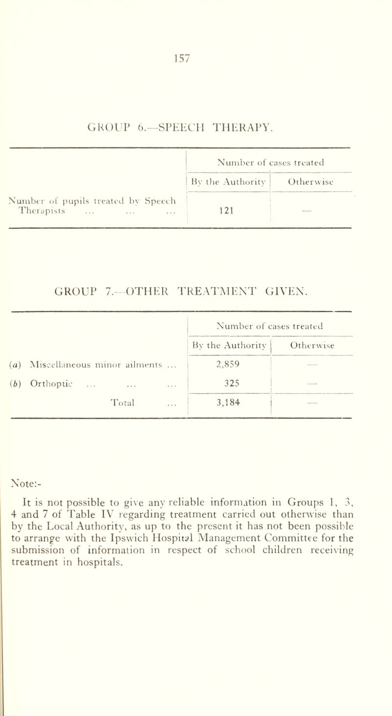 GROUP 6.—SPEECH THERAPY. Number of cases treated By the Authority ; Otherwise Number of pupils treated by Speech Therapists ... ... ... 121 GROUP 7. OTHER TREATMENT GIVEN. Number of cases treated By the Authority Otherwise (a) Miscellaneous minor ailments ... 2,859 — (b) Orthoptic 325 — Total 3,184 — Note:- It is not possible to give any reliable information in Groups 1, 3, 4 and 7 of Table IV regarding treatment carried out otherwise than by the Local Authority, as up to the present it has not been possible to arrange with the Ipswich Hospital Management Committee for the submission of information in respect of school children receiving treatment in hospitals.