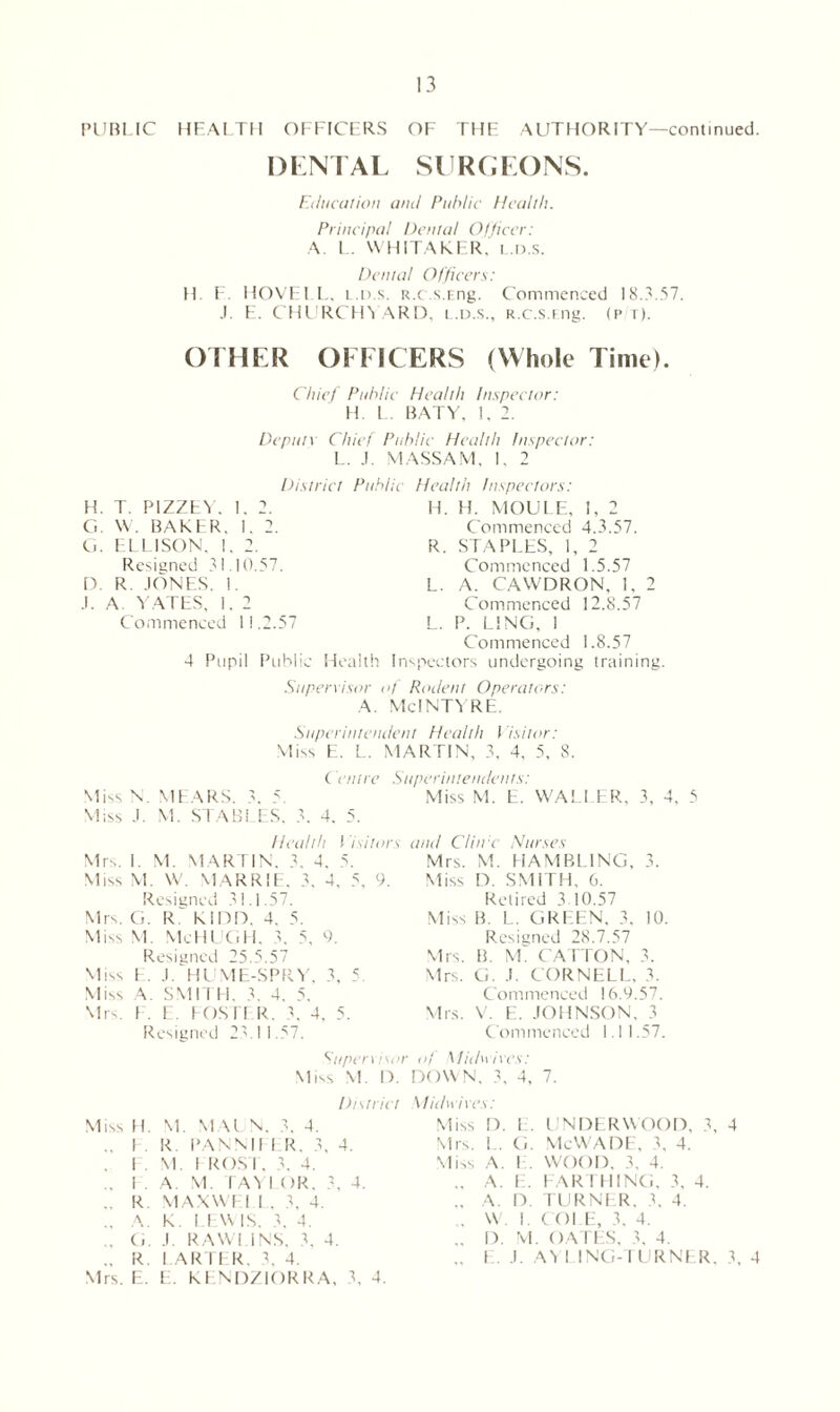 PUBLIC HEALTH OFFICERS OF THE AUTHORITY—continued. DENTAL SURGEONS. Education ami Public Health. Principal Dental Officer: A. L. WHITAKER, l.d.s. Dental Officers: H. F. HOVELL, l.d.s. R.c.s.Eng. Commenced 18.3.57. .1. E. CHURCH5'ARE), l.d.s., R.c.s.Eng. (p r). OTHER OFFICERS (Whole Time). Chief Public Health Inspector: H. L. BATY, 1. 2. Deputy Chief Public Health Inspector: L. J. MASSAM, I. 2 District H. T. PIZZEY. 1. 2. Ci. W. BAKER. E 2. G. ELLISON, 1. 2. Resigned 31.10.57. D. R. JONES. !. .1. A YATES, I. 2 Commenced H.2.57 4 Pupil Public Health Supervisor A. 'ic Health Inspectors: H. H. MOULE, I, 2 Commenced 4.3.57. R. STAPLES, 1, 2 Commenced 1.5.57 L. A. CAWDRON, 1, 2 Commenced 12.8.57 L. P. LING, I Commenced 1.8.57 Inspectors undergoing training. if Rodent Operators: McIntyre. Superintendent Health Visitor: Miss E. L. MARTIN, 3, 4, 5, 8. ('em re Superintendents: Miss N MEARS. 3. 5. Miss M. E. WALLER, 3, 4. 5 Miss J. M. STABLES, 3. 4, 5. Health ! isitors Mrs. 1. M. MARTIN. 3. 4. 5. Miss M. W. MARR1E. 3. 4, 5, 9. Resigned 31.1.57. Mrs. G. RT K1 DO. 4. 5. Miss M. McHUGH. 3, 5, 9. Resigned 25.5.57 Miss F. .i/HUME-SPRY, 3, 5. Miss A. SMITH. 3. 4. 5. Mrs. F. E. FOSTER. 3. 4, 5. Resigned 23.11.57. anil Cl lire Nurses Mrs. M. HAM BUNG, 3. Miss D. SMITH, 6. Retired 3 10.57 Miss B. L. GREEN, 3. 10. Resigned 28.7.57 Mrs. 11. M. CA E I ON, 3. Mrs. G. J. CORNELL, 3. Commenced 16.9.57. Mrs. V. E. JOHNSON, 3 Commenced I II.57. Supervisor of Midwives: Miss M. D. DOWN. 3. 4, 7. District Miss H. M. MAIN. 3, 4. .. F. R. PANNII ER. 3, 4. . I . M. 1 ROS 1. 3. 4. ., I . A. M. I AVI OR. 3, 4. .. R. MAX WE I I . 3, 4. .. A. K. LEWIS. 3, 4. G. .1. RAWLINS, 3, 4. .. R. FARTER, 3, 4. Mrs. E. E. KENDZIORRA, 3, 4. Midwives: Miss D. E. UNDERWOOD, 3, 4 Mrs. E. G. Me WADE, 3, 4. Miss A. E. WOOD, 3, 4. ., A. E. FARTHING, 3, 4. ., A. D. TURNER. 3, 4. , W. I. COLE, 3, 4. .. D. M. OATES, 3, 4. „ E. J. AY LING-TURNER, 3, 4