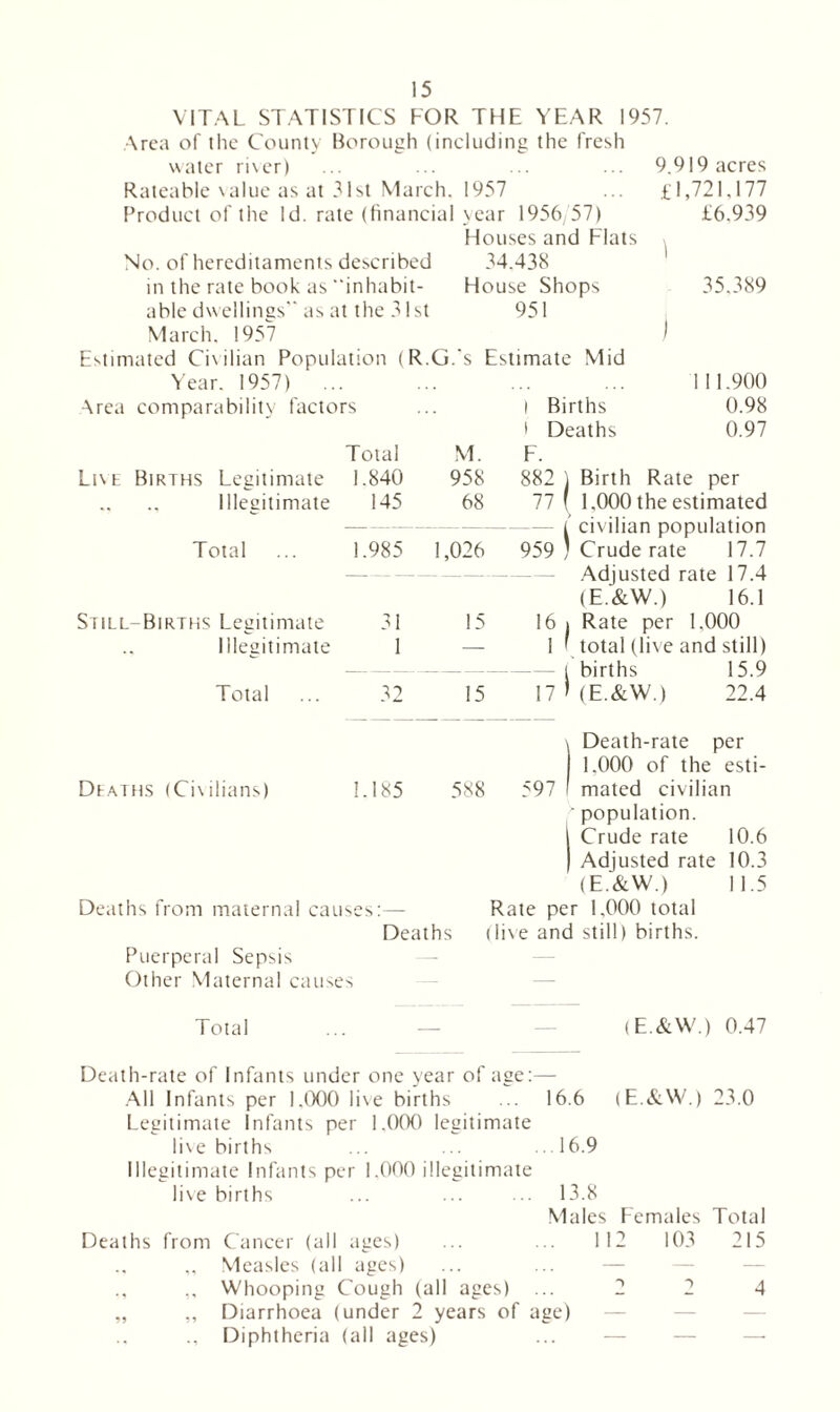 VITAL STATISTICS FOR THE YEAR 1957. Area of the County Borough (including the fresh water ri\er) ... ... ... ... 9,919 acres Rateable value as at 31st March. 1957 ... £1,721,177 Product of the Id. rate (financial year 1956/57) £6.939 Houses and Flats No. of hereditaments described 34.438 in the rate book as inhabit- House Shops 35.389 able dw ellings as at the 31 st 951 March. 1957 ) Estimated Civilian Population (R.G.’s Estimate Mid Year. 1957) 111.900 Area comparability factors Total M. l Births 0.98 > Deaths 0.97 F. Live Births Legitimate 1.840 958 882 ) Birth Rate per Illegitimate 145 68 77 ( 1,000 the estimated — — l civilian population Total 1.985 1,026 959 ) 1 Crude rate 17.7 — -— — Adjusted rate 17.4 (E.&W.) 16.1 Still-Births Legitimate 31 15 16, 1 Rate per 1.000 Illegitimate 1 — 1 1 total (live and still) — — births 15.9 Total 32 15 17 1 1 (E.&W.) 22.4 , Death-rate per | 1.000 of the esti- Deaths (Civilians) 1.185 588 597 ! mated civilian population. 1 Crude rate 10.6 | Adjusted rate 10.3 (E.&W.) 11.5 Deaths from maternal causes:— Rate per 1,000 total Deaths (live and still) births. Puerperal Sepsis Other Maternal causes Total ... — — (E.&W.) 0.47 Death-rate of Infants under one year of age:— All Infants per 1.000 live births ... 16.6 (E.&W.) 23.0 Legitimate Infants per 1.000 legitimate live births ... ... ... 16.9 Illegitimate Infants per 1.000 illegitimate live births ... ... ... 13.8 Males Females Total Deaths from Cancer (all ages) ... ... 112 103 215 ,, Measles (all ages) ., ,, Whooping Cough (all ages) ... 2 2 4 „ ,, Diarrhoea (under 2 years of age) ., Diphtheria (all ages) ... — — —•
