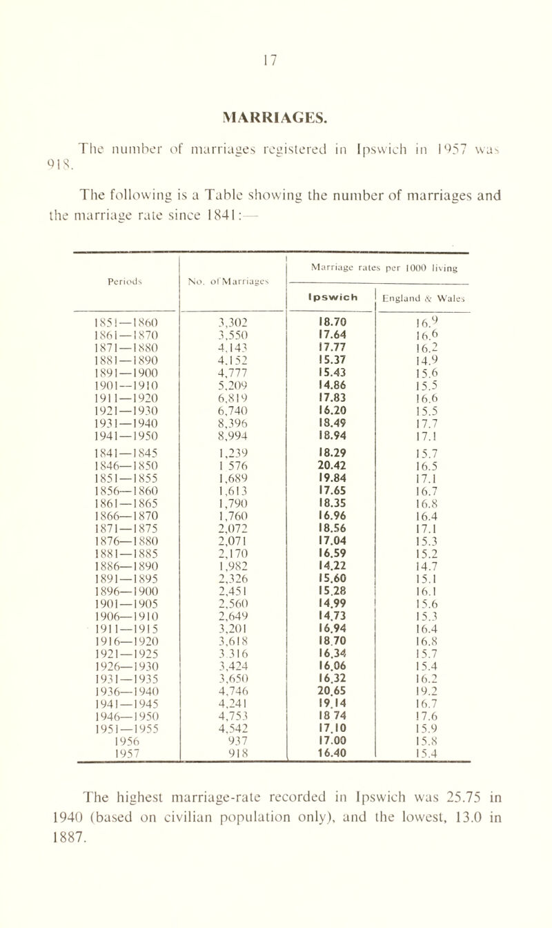 MARRIAGES. The number of marriages registered in Ipswich in 1957 was 918. The following is a Table showing the number of marriages and the marriage rate since 1841: Periods No. oi Marriages Marriage rates per 1000 living Ipswich England & Wales 1851 — 1860 3,302 18.70 16.9 1861 — 1870 3,550 17.64 16.6 1871 —1880 4,143 17.77 16.2 1881—1890 4.152 15.37 14.9 1891 — 1900 4,777 15.43 15.6 1901 — 1910 5.209 14.86 15.5 1911 — 1920 6.819 17.83 16.6 1921—1930 6,740 16.20 15.5 1931—1940 8,396 18.49 17.7 1941 — 1950 8,994 18.94 17.1 1841 — 1845 1,239 18.29 15.7 1846—1850 1 576 20.42 16.5 1851 — 1855 1,689 19.84 17.1 1856—1860 1,613 17.65 16.7 1861 — 1865 1,790 18.35 16.8 1866—1870 1,760 16.96 16.4 1871 — 1875 2,072 18.56 17.1 1876—1880 2,071 17.04 15.3 1881—1885 2,170 16.59 15.2 1886—1890 1,982 14.22 14.7 1891—1895 2,326 15.60 15.1 1896—1900 2.451 15.28 16.1 1901 — 1905 2,560 14.99 15.6 1906—1910 2,649 14.73 15.3 1911 — 1915 3,201 16.94 16.4 1916—1920 3,618 18 70 16.8 1921 — 1925 3.316 16.34 15.7 1926—1930 3,424 16.06 15.4 1931—1935 3,650 16.32 16.2 1936—1940 4,746 20 65 19.2 1941 — 1945 4,241 19 14 16.7 1946—1950 4,753 18 74 17.6 1951 — 1955 4,542 17 10 15.9 1956 937 17.00 15.8 1957 918 16.40 15.4 The highest marriage-rate recorded in Ipswich was 25.75 in 1940 (based on civilian population only), and the lowest, 13.0 in 1887.