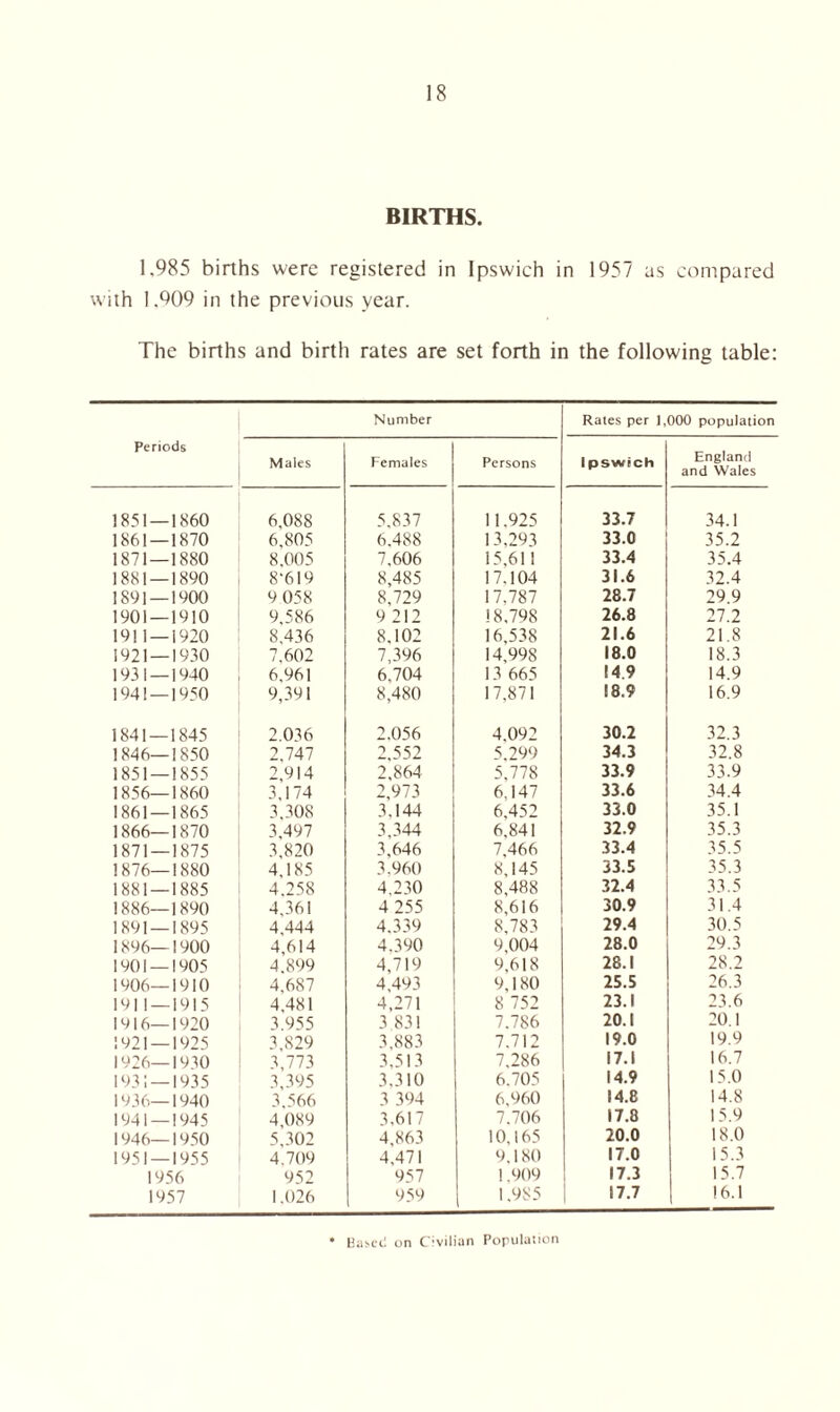 BIRTHS. 1.985 births were registered in Ipswich in 1957 as compared with 1.909 in the previous year. The births and birth rates are set forth in the following table: Periods Number Rates per 1,000 population Males Females Persons Ipswich England and Wales 1851 — 1860 6,088 5,837 11.925 33.7 34.1 1861 — 1870 6,805 6,488 13,293 33.0 35.2 1871 — 1880 8.005 7,606 15,61! 33.4 35.4 1881 — 1890 8-619 8,485 17.104 31.6 32.4 1891 — 1900 9 058 8,729 17.787 28.7 29.9 1901 — 1910 9,586 9 212 18,798 26.8 27.2 1911 — 1920 8,436 8,102 16,538 21.6 21.8 1921 — 1930 7.602 7,396 14,998 18.0 18.3 1931 — 1940 6,961 6.704 13 665 14.9 14.9 1941 — 1950 9,391 8,480 17,871 18.9 16.9 1841 — 1845 2.036 2,056 4.092 30.2 32.3 1846—1850 2,747 2,552 5.299 34.3 32.8 1851 — 1855 2,914 2,864 5,778 33.9 33.9 1856—1860 3,174 2,973 6.147 33.6 34.4 1861 — 1865 3,308 3.144 6,452 33.0 35.1 1866—1870 3,497 3,344 6,841 32.9 35.3 1871 — 1875 3,820 3,646 7,466 33.4 35.5 1876—1880 4,185 3,960 8,145 33.5 35.3 1881 — 1885 4,258 4,230 8,488 32.4 33.5 1886—1890 4.361 4 255 8,616 30.9 31.4 1891 — 1895 4,444 4.339 8,783 29.4 30.5 1896—1900 4,614 4.390 9,004 28.0 29.3 1901 — 1905 4.899 4,719 9,618 28.1 28.2 1906—1910 4,687 4,493 9,180 25.5 26.3 1911 — 1915 4,481 4,271 8 752 23.1 23.6 1916—1920 3.955 3 831 7.786 20.1 20.1 1921 — 1925 3,829 3,883 7.712 19.0 19.9 1926—1930 3,773 3,513 7.286 17.1 16.7 1931 — 1935 3,395 3,310 6.705 14.9 15.0 1936—1940 3,566 3 394 6,960 14.8 14.8 1941 — 1945 4,089 3,617 7.706 17.8 15.9 1946—1950 5,302 4,863 10,165 20.0 18.0 1951 — 1955 4.709 4,471 9.180 17.0 15.3 1956 952 957 1.909 • 7.3 15.7 1957 1.026 959 1.985 17.7 16.1 Based on Civilian Population