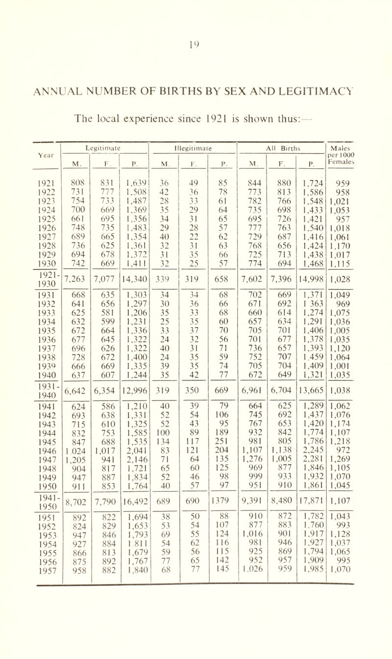 ANNUAL NUMBER OF BIRTHS BY SEX AND LEGITIMACY The local experience since 1921 is shown thus: Legitimate Illegitimate All Births Males S ear per 1000 M. F. p. M F. P. M. F. P Females 1921 808 831 1,639 36 49 85 844 880 1,724 959 1922 731 777 1,508 42 36 78 773 813 1,586 958 1923 754 733 1,487 28 33 61 782 766 1,548 1,021 1924 700 669 1,369 35 29 64 735 698 1,433 1,053 1925 661 695 1,356 34 31 65 695 726 1,421 957 1926 748 735 1,483 29 28 57 777 763 1,540 1.018 1927 689 665 1,354 40 22 62 729 687 1,416 1,061 1928 736 625 1,361 32 31 63 768 656 1,424 1,170 1929 694 678 1.372 31 35 66 725 713 1.438 1,017 1930 742 669 1,41 1 32 25 57 774 694 1,468 1,115 1921 - 1930 7,263 7,077 14.340 339 319 658 7,602 7,396 14,998 1,028 1931 668 635 1,303 34 34 68 702 669 1,371 1.049 1932 641 656 1,297 30 36 66 671 692 1 363 969 1933 625 581 1,206 35 33 68 660 614 1,274 1,075 1934 632 599 1,231 25 35 60 657 634 1,291 1,036 1935 672 664 1,336 33 37 70 705 701 1,406 1,005 1936 677 645 1,322 24 32 56 701 677 1,378 1,035 1937 696 626 1,322 40 31 71 736 657 1,393 1,120 1938 728 672 1,400 24 35 59 752 707 1,459 1.064 193Q 666 669 1.335 39 35 74 705 704 1,409 1,001 1940 637 607 1,244 35 42 77 672 649 1,321 1,035 1931- 1940 6,642 6,354 12,996 319 350 669 6,961 6,704 13,665 1,038 1941 624 586 1,210 40 39 79 664 625 1,289 1,062 1942 693 638 1,331 S2 54 106 745 692 1,437 1,076 1943 715 610 1,325 52 43 95 767 653 1,420 1,174 1944 832 753 1,585 100 89 189 932 842 1,774 1,107 1945 847 688 1,535 134 117 251 981 805 1,786 1.218 1946 1 024 1,017 2,041 83 121 204 1,107 1,138 2,245 972 1947 1,205 941 2,146 71 64 135 1,276 1,005 2,281 1,269 1948 904 817 1,721 65 60 125 969 877 1,846 1,105 1949 947 887 1,834 52 46 98 999 933 1,932 1,070 1950 91 1 853 1,764 40 57 97 951 910 1,861 1,045 1941 - 1950 8,702 7,790 16,492 689 690 1379 9,391 8,480 17,871 1,107 1951 892 822 1,694 38 50 88 910 872 1,782 1,043 1952 824 829 1,653 53 54 107 877 883 1.760 993 1953 947 846 1,793 69 55 124 1,016 901 1.917 1,128 1954 927 884 1 811 54 62 1 16 981 946 1.927 1,037 1955 866 813 1.679 59 56 115 925 869 1,794 1,065 1956 875 892 1,767 77 65 142 952 957 1,909 995 1957 958 882 1,840 68 77 145 1,026 959 1,985 1,070