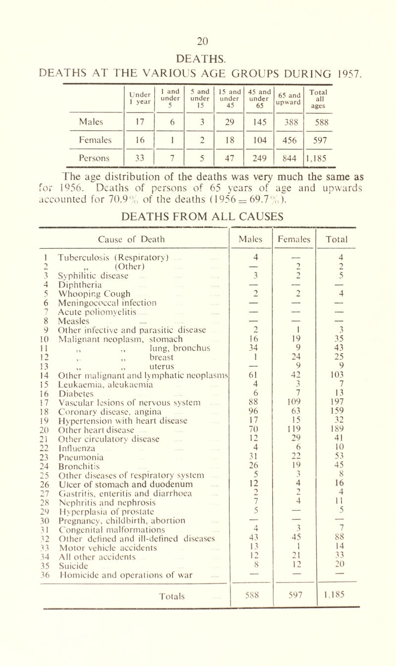 DEATHS. DEATHS AT THE VARIOUS AGE GROUPS DURING 1957. Under 1 year 1 and under 5 5 and under 15 15 and under 45 45 and under 65 65 and upward Total all ages Males 17 6 3 29 145 388 588 Females 16 1 2 18 104 456 597 Persons 33 7 5 47 249 844 1,185 The age distribution of the deaths was very much the same as for 1956. Deaths of persons of 65 years of age and upwards accounted for 70.9°,', of the deaths (1956 = 69.7,,). DEATHS FROM ALU CAUSES Cause of Death Males Females Total 1 Tuberculosis (Respiratory) 4 — 4 (Other) — 2 3 Syphilitic disease 3 1 5 4 Diphtheria — — — 5 Whooping Cough 2 2 4 6 Meningococcal infection — — — *7 Acute poliomyelitis — — — 8 Measles — — — 9 Other infective and parasitic disease 2 i 3 10 Malignant neoplasm, stomach 16 19 35 11 lung, bronchus 34 9 43 12 breast 1 24 25 13 ,, ,, uterus — 9 9 14 Other malignant and ly mphatic neoplasms 61 42 103 15 Leukaemia, aleukaemia 4 3 7 16 Diabetes 6 7 13 17 Vascular lesions of nervous system 88 109 197 18 Coronary disease, angina 96 63 159 19 Hypertension with heart disease 17 15 32 20 Other heart disease 70 119 189 21 Other circulatory disease 12 29 41 22 Influenza 4 6 10 23 Pneumonia 31 22 53 24 Bronchitis 26 19 45 25 Other diseases of respiratory system 5 3 8 26 Ulcer of stomach and duodenum 12 4 16 27 Gastritis, enteritis and diarrhoea 2 2 4 28 Nephritis and nephrosis 7 4 11 29 Hyperplasia of prostate 5 — 5 30 Pregnancy, childbirth, abortion — — — 31 Congenital malformations 4 3 7 32 Other defined and ill-defined diseases 43 45 88 43 Motor vehicle accidents 13 1 14 34 All other accidents 12 21 33 35 Suicide 8 12 20 36 Homicide and operations of war — — — Totals 5S8 597 1.185