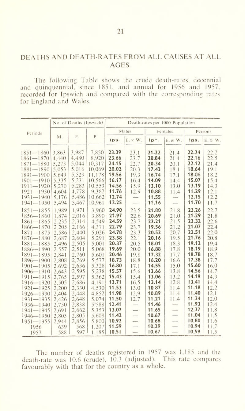 DEATHS AND DEATH-RATES FROM ALL CAUSES AT ALL AGES. The following Table shows the crude death-rates, decennial and quinquennial, since 1851, and annual for 1956 and 1957, recorded for Ipswich and compared with the corresponding rates for England and Wales. No. of Deaths (Ipswich) Death-rates per 1000 Imputation Periods Males Females Persons M F. P ips. E. v W. !p-. E..S W. !ps. E. & W 1851—1860 1 3.863 3,987 7.850 23.39 23.1 21.22 21.4 22.24 22.2 1861 — 1870 4,440 4.480 8.920 23.66 23.7 20.84 21.4 22.16 22.5 1871 — 1880 5,273 5,044 10,317 24.15 22.7 20.34 20.1 22.12 21.4 1881 — 1890 5.053 5,016 10.069 20.02 20.3 17.43 18.1 18.64 19.1 1891 — 1900 5.649 5,529 1 1.178 19.56 19.3 16.74 17.1 18.06 18.2 1901 — 1910 5,335 5,231 10,566 16.17 16.4 14.09 14.4 15.07 15.4 1911 — 1920 5,270 5,283 10.553 14.56 15.9 13.10 13.0 13.19 14.3 1921—1930 4,604 4.778 9,382 11.76 12.9 10.88 11.4 11.29 12.1 1931 — 1940 5.176 5.486 10,662 12.74 — 11.55 — 12.15 12.2 1941 — 1950 5.494 5.467 10,961 12.25 — 11.16 — 11.70 11.7 1851—1855 1.989 1.971 3,960 24.90 23.5 21.80 21.8 23.26 22.7 1856—1860 1,874 2,016 3,890 21.97 22.6 20.69 21.0 21.29 21.8 1861 — 1865 2 235 2,314 4.549 24.59 23.7 22.21 21.5 23.32 22.6 1866—1870 2 205 2,166 4,371 22.79 23.7 19.56 21.2 21.07 22.4 1871 — 1875 2,586 2.440 5,026 24.78 23.3 20.52 20.7 22.51 22.0 1876—1880 2,687 2,604 5,291 23.58 22.1 20.16 19.5 21.76 20.8 1881—1885 2,496 2,505 5,001 20.37 20.5 18.01 18.3 19.12 19.4 1886—1890 2 557 2.511 5.068 19.69 20.0 16.88 17.8 18.19 18.9 1891 — 1895 2,841 2.760 5,601 20.46 19.8 17.32 17.7 18.78 18.7 1896—1900 2,808 2,769 5,577 18.73 18.8 16.20 16.6 17.38 17.7 1901 — 1905 2.692 2,636 5,328 16.80 17.1 14.55 15.0 15.60 16.0 1906—1910 2,643 2,595 5,238 15.57 15.6 13.66 13.8 14.56 14.7 1911 — 1915 2,765 2,597 5.362 15.43 15.4 13.06 13.2 14.19 14.3 1916—1920 2,505 2,686 4,19! 13.71 16.5 13.14 12.8 13.41 14.4 1921 — 1925 2.200 2,330 4,530 11.53 13.0 10.87 11.4 11.18 12.2 1926—1930 2,404 2,448 4.852 11.98 12.9 10.89 11.4 11.40 12.1 1931 — 1935 2.426 2,648 5.074 11.50 12.7 11.21 11.4 11.34 12.0 1936—1940 2,750 2,838 5‘588 12.41 — 11.46 — 11.93 12.4 1941 — 1945 2,691 2,662 5,353 13.07 — 11.65 — 12.37 11.8 1946—1950 2,803 2,805 5,608 11.42 — 10.67 — 11.04 11.5 1951 — 1955 2,944 2,856 5,800 10.92 — 10.68 — 10.80 11.6 1956 639 568 1,207 11.59 — 10.29 — 10.94 11.7 1957 588 597 1.185 10.51 — 10.67 — 10.59 11.5 The number of deaths registered in 1957 was 1,185 and the death-rate was 10.6 (crude), 10.3 (adjusted). This rate compares favourably with that for the country as a whole.