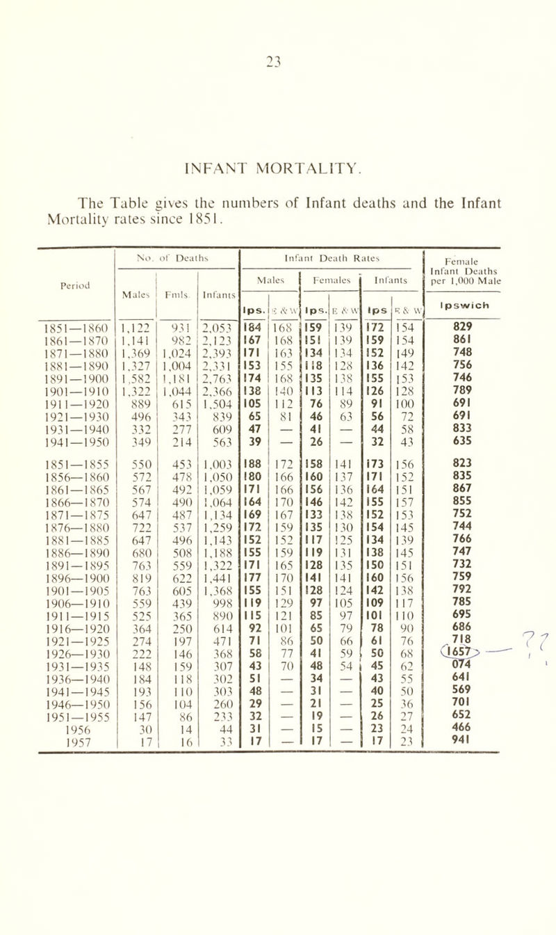 INFANT MORTALITY. The Table gives the numbers of Infant deaths and the Infant Mortality rates since 1851. Period No. of Deaths Infant Death Rates Female Infant Deaths per 1,000 Male Males Fnils Infants Males Females Infants Ips. h: & W Ips. E <V W Ips E &■ W 1 pswich 1851 — 1860 1,122 93! 2,053 184 168 159 139 172 154 829 1861 — 1870 1,141 982 2,123 167 168 15! 139 159 154 861 1871 — 1880 1,369 1,024 2,393 171 163 134 134 152 149 748 1881 — 1890 1,327 1,004 2,331 153 155 118 128 136 142 756 1891 — 1900 1,582 1,181 2,763 174 168 135 138 155 153 746 1901 — 1910 1,322 1,044 2,366 138 140 113 114 126 128 789 1911—1920 889 615 1,504 105 112 76 89 91 100 691 1921 — 1930 496 343 839 65 81 46 63 56 72 691 1931 — 1940 332 277 609 47 — 41 — 44 58 833 1941—1950 349 214 563 39 — 26 — 32 43 635 1851—1855 550 453 1,003 188 172 158 141 i 73 156 823 1856—1860 572 478 1,050 180 166 160 137 171 152 835 1861 — 1865 567 492 1,059 171 166 156 136 164 151 867 1866—1870 574 490 1,064 164 170 146 142 155 157 855 1871—1875 647 487 1,134 169 167 133 138 152 153 752 1876—1880 722 537 1,259 172 159 135 130 154 145 744 1881 — 1885 647 496 1,143 152 152 117 125 134 139 766 1886—1890 680 508 1,188 155 159 119 131 138 145 747 1891 — 1895 763 559 1,322 171 165 128 135 150 151 732 1896—1900 819 622 1,441 177 170 141 141 160 156 759 1901—1905 763 605 1,368 155 151 128 124 142 138 792 1906—1910 559 439 998 119 129 97 105 109 117 785 1911 — 1915 525 365 890 115 121 85 97 101 110 695 1916—1920 364 250 614 92 101 65 79 78 90 686 1921 — 1925 274 197 471 71 86 50 66 61 76 718 1926—1930 222 146 368 58 77 41 59 50 68 CL657> - 1931 — 1935 148 159 307 43 70 48 54 45 62 074 1936—1940 184 118 302 51 — 34 — 43 55 641 1941 — 1945 193 1 10 303 48 — 31 — 40 50 569 1946—1950 156 104 260 29 — 21 — 25 36 701 1951—1955 147 86 233 32 — 19 — 26 27 652 1956 30 14 44 31 — 15 — 23 24 466 1957 17 16 33 17 — 17 — 17 23 941