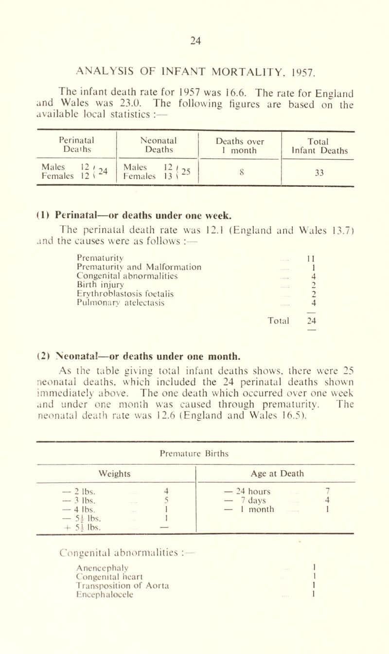 ANALYSIS OF INFANT MORTALITY. 1957. The infant death rate for 1957 was 16.6. The rate for England and Wales was 23.0. The following figures are based on the available local statistics :— Perinatal Deaths Neonatal Deaths Deaths over 1 month Total Infant Deaths Males 12 ( Females 12 i Males 12 / Females 13 \ ~ S 33 (1) Perinatal—or deaths under one week. The perinatal death rate was 12.1 (England and Wales 13.7) and the causes were as follows :— Prematurity 11 Prematurity and Malformation 1 Congenital abnormalities 4 Birth injury 2 Erythroblastosis foetalis 2 Pulmonary atelectasis 4 Total 24 (2) Neonatal—or deaths under one month. As the table giving total infant deaths shows, there were 25 neonatal deaths, which included the 24 perinatal deaths shown immediately above. The one death which occurred over one week and under one month was caused through prematurity. The neonatal death rate was 12.6 (England and Wales 16.5). Premature Births Weights Age at Death — 2 lbs. 4 — 24 hours 7 — 3 lbs. 5 — 7 days 4 — 4 lbs. 1 — 1 month 1 — 5.) lbs. 1 4- 5\ lbs. — Congenital abnormalities Anencephaly 1 Congenital heart Transposition of Aorta Encephalocele 1 1