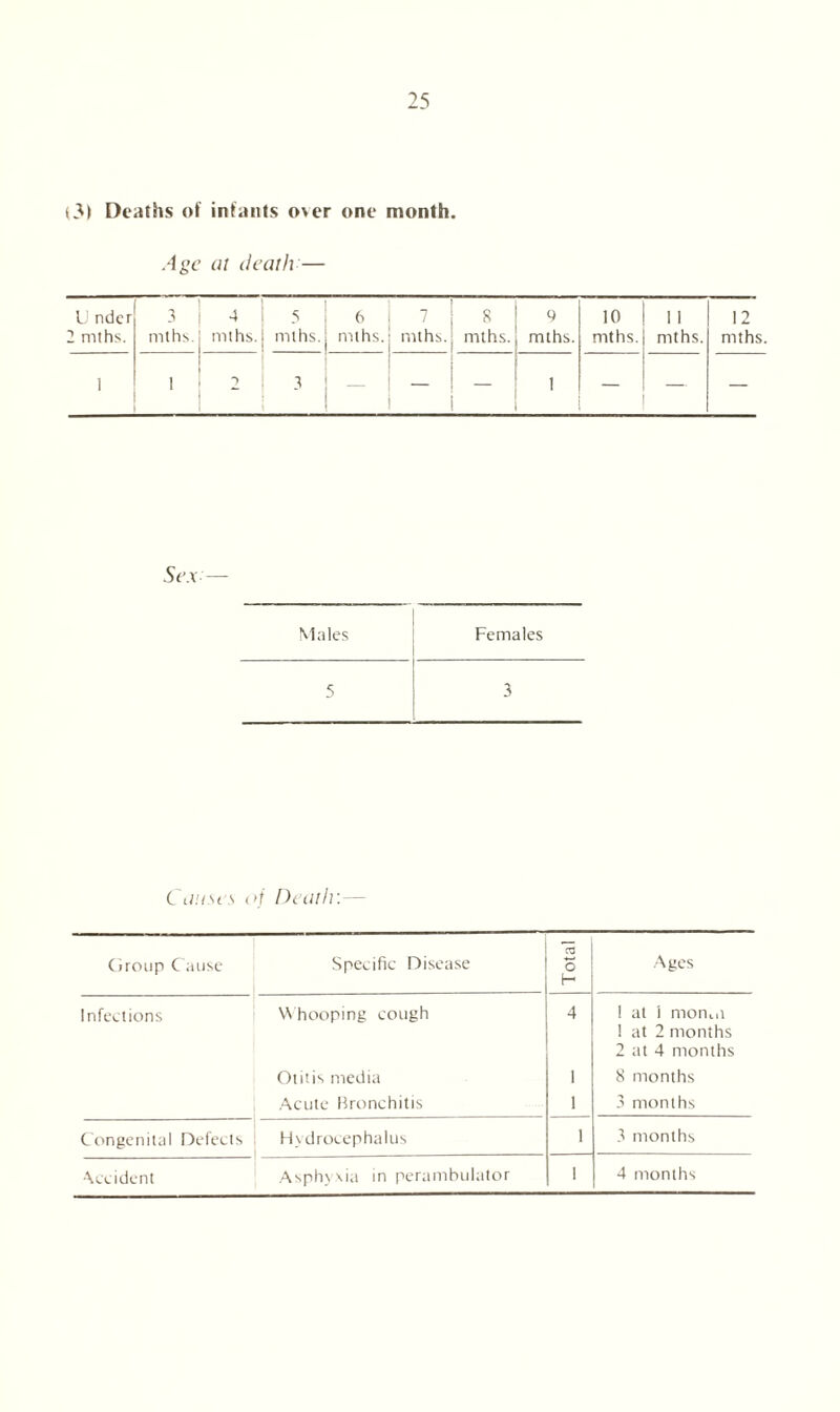 (3) Deaths of infants over one month. Age at death — U nder 3 j 4 J 5 6 7 1 8 9 10 1 i 2 mths. mths.: mths ! mths. mths. mths. mths. mths. mths. mths. i 1 ; 2 - 3 — _ — 1 — — Sex:— Males Females 5 3 Causes of Death Group Cause Specific Disease Total Ages Infections W hooping cough 4 ! at i monm ! at 2 months 2 at 4 months Otitis media 1 8 months Acute Bronchitis 1 3 months Congenital Defects Hydrocephalus 1 3 months Accident Asphyxia in perambulator 1 4 months