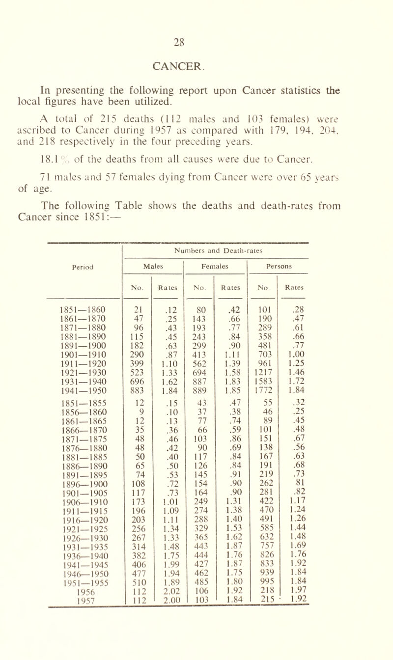 CANCER In presenting the following report upon Cancer statistics the local figures have been utilized. A total of 215 deaths (112 males and 103 females) were ascribed to Cancer during 1057 as compared with 179. 194. 204. and 218 respectively in the four preceding years. 18.1 of the deaths from all causes were due to Cancer. 71 males and 57 females dying from Cancer were over 65 years of age. The following Table shows the deaths and death-rates from Cancer since 1851:— Numbers and Death-rales Period Males Females Persons No. Rates No. Rates No Rates 1851 — 1860 21 .12 80 .42 101 .28 1861 — 1870 47 .25 143 .66 190 .47 1871 — 1880 96 .43 193 .77 289 .61 1881 — 1890 115 .45 243 .84 358 .66 1891 — 1900 182 .63 299 .90 481 .77 1901 — 1910 290 .87 413 1.11 703 1.00 1911—1920 399 1.10 562 1.39 961 1.25 1921 — 1930 523 1.33 694 1.58 1217 1.46 1931 — 1940 696 1.62 887 1.83 1583 1.72 1941 — 1950 883 1.84 889 1.85 1772 1.84 1851 — 1855 12 .15 43 .47 55 .32 1856—1860 9 .10 37 .38 46 .25 1861 — 1865 12 .13 77 .74 89 .45 1866—1870 35 .36 66 .59 101 .48 1871 — 1875 48 .46 103 .86 151 .67 1876—1880 48 .42 90 .69 138 .56 1881 — 1885 50 .40 117 .84 167 .63 1886—1890 65 .50 126 .84 191 .68 1891 — 1895 74 .53 145 .91 219 .73 1896—1900 108 .72 154 .90 262 81 1901 — 1905 117 .73 164 .90 281 .82 1906—1910 173 1.01 249 1.31 422 1.17 1911 — 1915 196 1.09 274 1.38 470 1.24 1916—1920 203 1.11 288 1.40 491 1.26 1921 — 1925 256 1.34 329 1.53 585 1.44 1926—1930 267 1.33 365 1.62 632 1.48 1931 — 1935 314 1.48 443 1.87 757 1.69 1936—1940 382 1.75 444 1.76 826 1.76 1941 — 1945 406 1.99 427 1.87 833 1.92 1946—1950 477 1.94 462 1.75 939 1.84 1951 — 1955 510 1.89 485 1.80 995 1.84 1956 112 2.02 106 1.92 218 1.97 1957 112 2.00 103 1.84 215 1.92