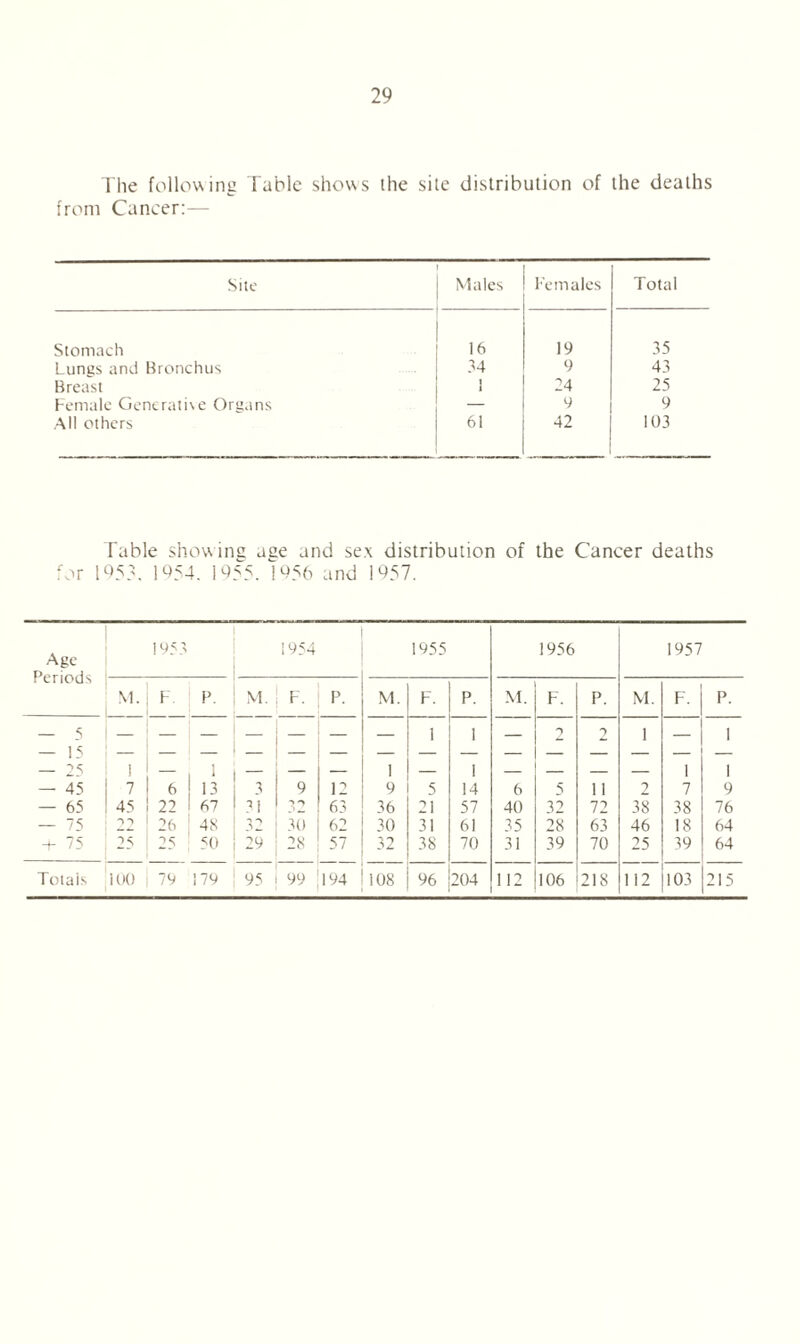 The following Table shows the site distribution of the deaths from Cancer:— Site Males Females Total Stomach 16 19 35 Lungs and Bronchus 34 9 43 Breast 1 24 25 Female Generative Organs — y 9 All others 61 42 103 Table show ing aae and sex distribution of the Cancer deaths for 1953. 1954. 1955. 1956 and 1957. Age Periods 1953 1954 1955 1956 1957 M. F. P. VI M. F- P- M. F. P. M. F. P. M. F. P. — 5 1 1 -> 1 1 - 15 — 25 ! 1 — — 1 — 1 — — — — 1 1 - 45 7 6 13 3 9 12 9 5 14 6 s 11 2 7 9 — 65 45 22 67 31 63 36 21 57 40 32 72 38 38 76 — 75 '>') 26 48 32 30 62 30 31 61 35 28 63 46 18 64 + 75 25 25 50 29 28 57 32 38 70 31 39 70 25 39 64 Totals 100 79 179 95 99 194 108 96 204 112 106 218 112 103 215