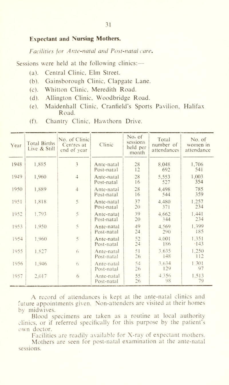 Expectant and Nursing Mothers. Facilities for Ante-natal and Post-natal care. Sessions were held at the following clinics:— (a) . Central Clinic. Elm Street. (b) . Gainsborough Clinic, Clapgate Lane. (c) . Whitton Clinic. Meredith Road. (d) . Allington Clinic. Woodbridge Road. (e) . Maidenhall Clinic. Cranfield’s Sports Pavilion, Halifax Road. (f) . Chantry Clinic. Hawthorn Drive. Year Total Births Live & Still No. of Clinic Centres at end of year Clinic No. of sessions held per month Total number of attendances No. of women in attendance 1948 1.885 3 Ante-natal 28 8.048 1.706 Post-natal 12 692 541 1949 1,960 4 Ante-natal 28 5.553 1,003 Post-natal 16 527 354 1950 1.889 4 Ante-natal 28 4,498 785 Post-natal 16 544 359 1951 1,818 5 Ante-natal 37 4.480 1.257 Post-natal 20 371 234 1952 1.793 5 Ante-nata] 39 4.662 1.441 Post-natal 20 344 234 1 s»53 1,950 5 Ante-natal 49 4.569 1,399 Post-natal 24 290 185 1954 1.960 5 Ante-natal 52 4.001 1.351 Post-natal 24 186 143 1955 1.827 6 Ante-natal 51 3.635 1.250 Post-natal 26 148 112 1956 1,946 6 Ante-natal 54 3,634 1 30! Post-natal 26 129 97 1957 2,017 6 Ante-natal 55 4 356 1.513 Post-natal 26 98 79 A record of attendances is kept at the ante-natal clinics and future appointments given. Non-attenders are visited at their homes by midwives. Blood specimens are taken as a routine at local authority clinics, or if referred specifically for this purpose by the patient's own doctor. Facilities are readily available for X-ray of expectant mothers. Mothers are seen for post-natal examination at the ante-natal sessions.