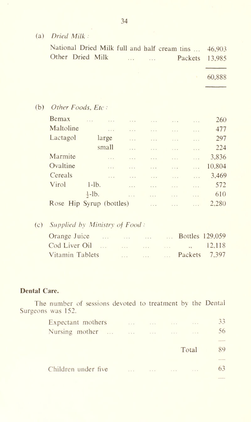 (a) Dried Milk National Dried Milk full and half cream tins ... 46,903 Other Dried Milk Packets 13.985 60,888 (b) Other Foods, Etc • Be max .. ... ... .. . . . . 260 Maltoline . . ... ... ... . 477 Lactagol large .. ... . ... 297 small ... ... .. ... 224 Marmite ... ... ... .. ... 3,836 Ovaltine 10.804 Cereals ... ... ... ... ... 3,469 Virol 1-lb. 572 fib. 610 Rose Hip Syrup (bottles) ... ... ... 2,280 (c) Supplied by Ministry of Food ■ Orange Juice ... .. .. Bottles 129.059 Cod Liver Oil 12,118 Vitamin Tablets . . .. Packets 7,397 Dental Care. The number of sessions devoted to treatment by the Dental Surgeons was 152. Expectant mothers ... ... ... ... 33 Nursing mother ... .. .. . . 56 Total 89 Children under five 63