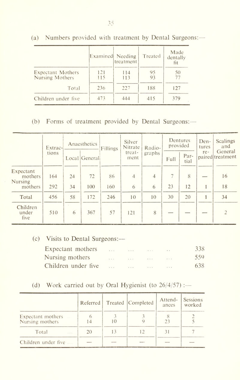 (a) Numbers provided with treatment by Dental Surgeons:— Examined Needing treatment T reated Made dentally fit Expectant Mothers 121 114 95 50 Nursing Mothers 115 113 93 77 Total 236 227 188 127 Children under five 473 444 415 379 (b) Forms of treatment provided by Dental Surgeons:— Extrac- Anaesthetics hillings Silver Nitrate Radio- Dentures provided Den- tures Scalings and tions Local 1 General treat- ment graphs Full Par- tial re- paired General treatment Expectant mothers 164 24 72 86 4 4 7 8 16 Nursing mothers 292 34 100 160 6 6 23 12 i 18 Total 456 58 172 246 10 10 30 20 i 34 Children under 510 6 367 57 121 8 2 five Visits to Dental Surgeons:— Expectant mothers 338 Nursing mothers 550 Children under five 638 (d) Work carried out by Oral Hygienist (to 26/4/57) :— Referred Treated Completed Attend- ances Sessions worked Expectant mothers 6 3 3 8 2 Nursing mothers 14 10 9 23 5 Total 20 13 12 31 7 Children under five — — —• — —