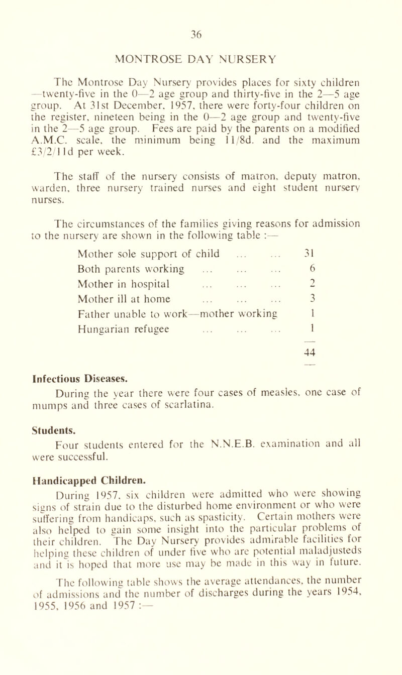 MONTROSE DAY NURSERY The Montrose Day Nursery provides places for sixty children -twenty-five in the 0—2 age group and thirty-five in the 2—5 age group. At 31st December. 1957. there were forty-four children on the register, nineteen being in the 0—2 age group and twenty-five in the 2- 5 age group. Fees are paid by the parents on a modified A.M.C. scale, the minimum being ll/8d. and the maximum £3/2/11 d per week. The staff of the nursery consists of matron, deputy matron, warden, three nursery trained nurses and eight student nursery nurses. The circumstances of the families giving reasons for admission to the nursery are shown in the following table Mother sole support of child ... ... 31 Both parents working ... ... ... 6 Mother in hospital ... ... ... 2 Mother ill at home ... ... ... 3 Father unable to work—mother working 1 Hungarian refugee ... ... . . 1 44 Infectious Diseases. During the year there were four cases of measles, one case of mumps and three cases of scarlatina. Students. Four students entered for the N.N.E.B. examination and all were successful. Handicapped Children. During 1957. six children were admitted who were showing signs of strain due to the disturbed home environment or who w'ere suffering from handicaps, such as spasticity. Certain mothers were also helped to gain some insight into the particular problems of their children. The Day Nursery provides admirable facilities tor helping these children of under five who are potential maladjusteds and it is hoped that more use may be made in this way in future. The following table shows the average attendances, the number of admissions and the number of discharges during the years 1954. 1955, 1956 and 1957