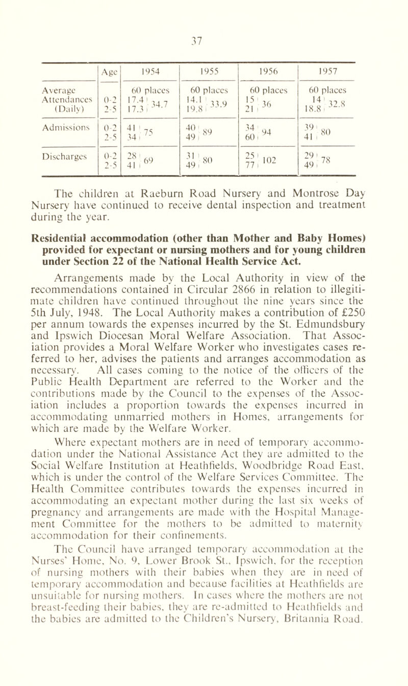 Age 0-2 2-5 1054 1055 1056 1057 Average Attendances (Daily) 60 places !?1134-7 60 places 141 33 9 10.8 - ‘ • 60 places 15 ' ,, 2i ,’6 60 places *4 32 8 18.8 i Admissions 0-2 2-5 $1!” 40'so 40 i 34 94 60- 44 39'80 41 i Discharges 0-2 2-5 In69 3 * 80 40 i ‘ 1 77, 102 10 1 40 i 78 The children at Raeburn Road Nursery and Montrose Day Nursery have continued to receive dental inspection and treatment during the year. Residential accommodation (other than Mother and Baby Homes) provided for expectant or nursing mothers and for young children under Section 22 of the National Health Service Act. Arrangements made by the Local Authority in view of the recommendations contained in Circular 2866 in relation to illegiti- mate children have continued throughout the nine years since the 5th July, 1948. The Local Authority makes a contribution of £250 per annum towards the expenses incurred by the St. Edmundsbury and Ipswich Diocesan Moral Welfare Association. That Assoc- iation provides a Moral Welfare Worker who investigates cases re- ferred to her, advises the patients and arranges accommodation as necessary. All cases coming to the notice of the officers of the Public Health Department are referred to the Worker and the contributions made by the Council to the expenses of the Assoc- iation includes a proportion towards the expenses incurred in accommodating unmarried mothers in Homes, arrangements for which are made by the Welfare Worker. Where expectant mothers are in need of temporary accommo- dation under the National Assistance Act they are admitted to the Social Welfare Institution at Heathfields, Woodbridge Road East, which is under the control of the Welfare Services Committee. The Health Committee contributes towards the expenses incurred in accommodating an expectant mother during the last six weeks of pregnancy and arrangements are made with the Hospital Manage- ment Committee for the mothers to be admitted to maternity accommodation for their confinements. The Council have arranged temporary accommodation at the Nurses' Home, No. 9, Lower Brook St., Ipswich, for the reception of nursing mothers with their babies when they are in need of temporary accommodation and because facilities at Heathfields are unsuitable for nursing mothers. In cases where the mothers are not breast-feeding their babies, they are re-admitted to Heathfields and the babies are admitted to the Children's Nursery, Britannia Road.