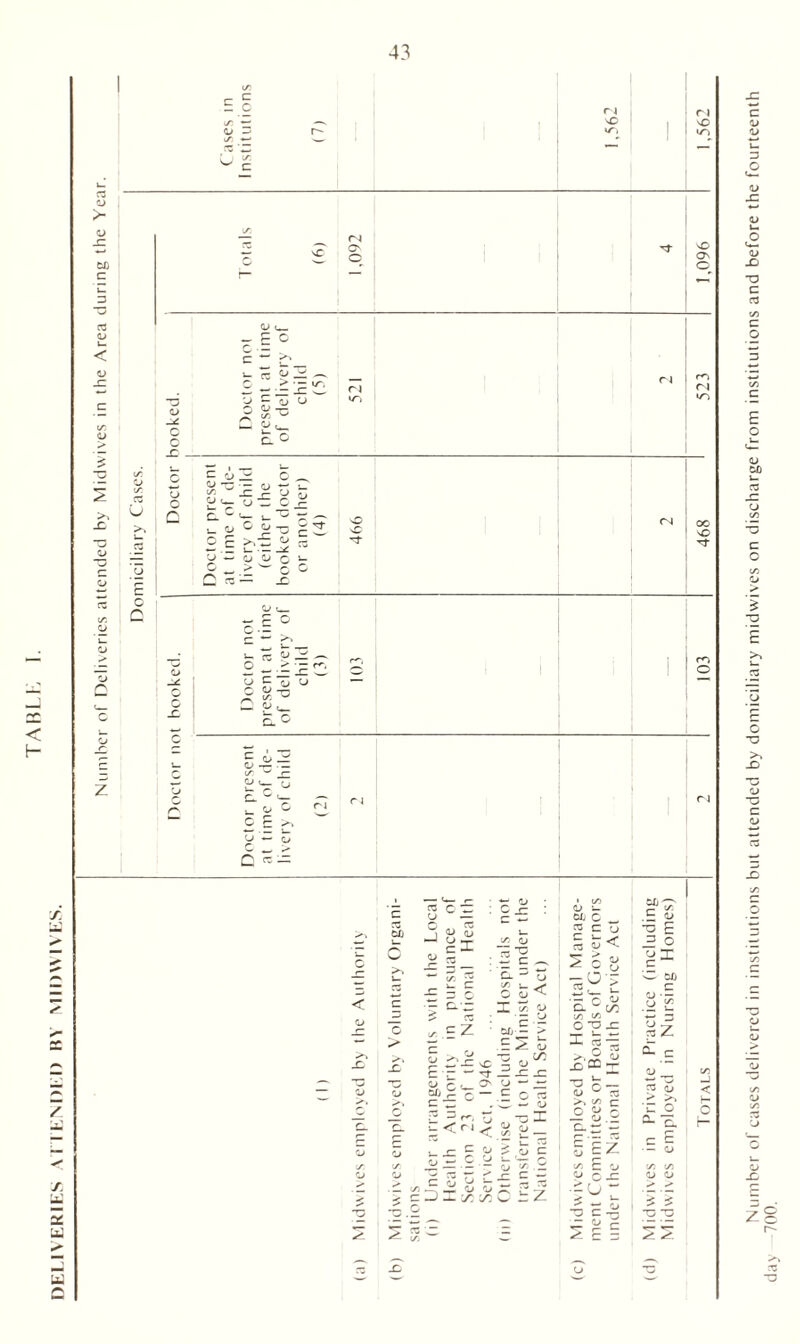 Doctor not booked. Doctor booked. Number of cases delivered in institutions but attended by domiciliary midwives on discharge from institutions and before the fourteenth
