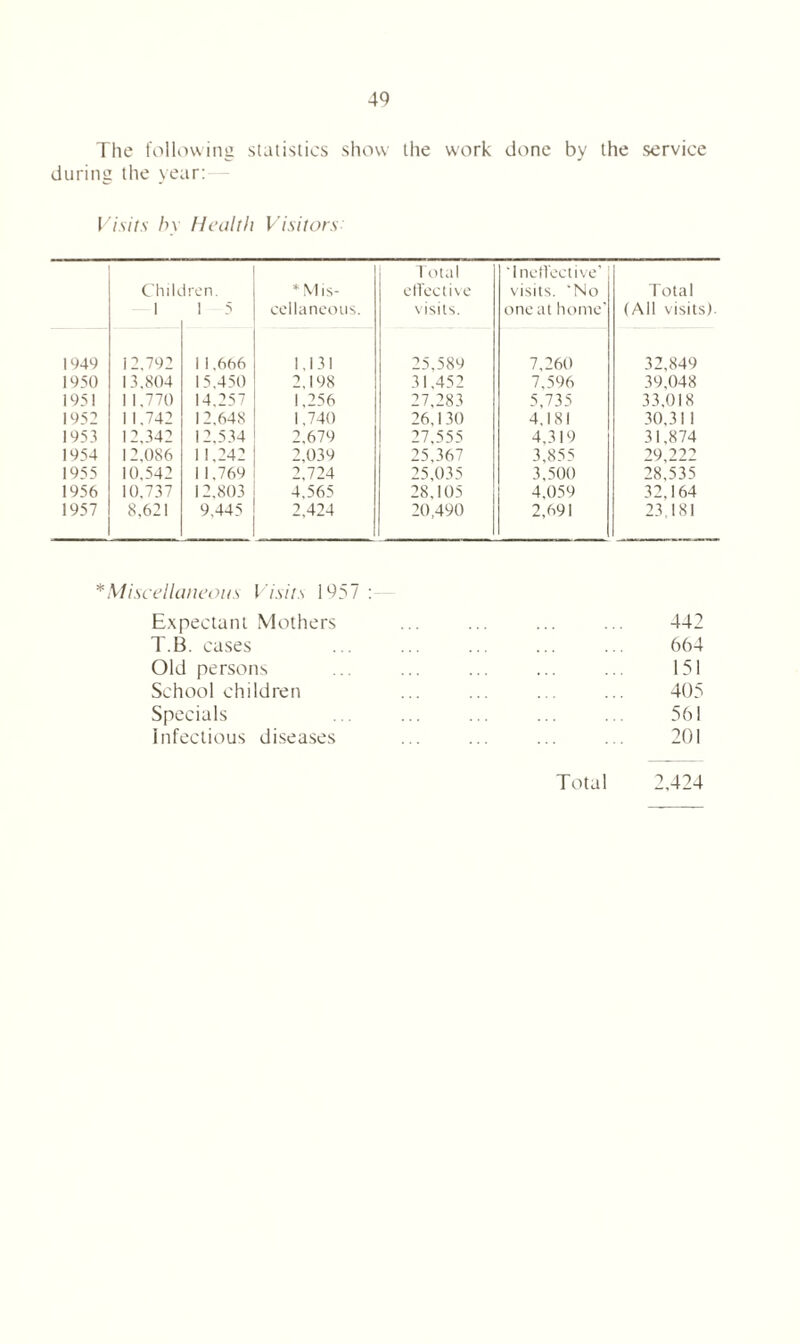 The following statistics show the work done by the service during the year: Visits by Health Visitors Children. * M is- 1 1 5 cellaneous. 1949 12,792 i 1.666 1,131 1950 13,804 15,450 2,198 1951 1 1.770 14,257 1,256 1952 1 1,742 1 2.648 1,740 1953 12.342 12.534 2,679 1954 12,086 11,242 2,039 1955 10,542 1 1.769 2,724 1956 10.737 12,803 4.565 1957 8,621 9,445 2,424 Total 'Ineffective' effective visits. 'No Total visits. one at home’ (All visits). 25.589 7,260 32,849 31,452 7,596 39,048 27,283 5,735 33,018 26,130 4.181 30,31 1 27,555 4,319 31,874 25,367 3,855 29,222 25,035 3,500 28,535 28,105 4,059 32,164 20,490 2,691 23,181 * Miscellaneous Visits 1957:- Expectant Mothers ... ... ... ... 442 T.B. cases ... ... ... ... ... 664 Old persons ... ... ... ... ... 151 Schoolchildren ... ... ... ... 405 Specials ... ... ... ... ... 561 Infectious diseases ... ... ... ... 201 Total 2,424