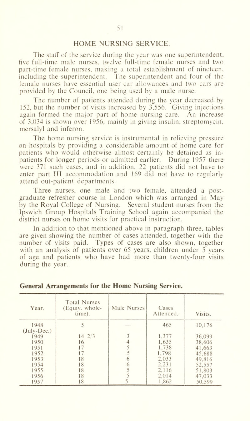 HOME NURSING SERVICE. The staff of the service during the year was one superintendent, five full-time male nurses, twelve full-time female nurses and two part-time female nurses, making a total establishment of nineteen, including the superintendent. T he superintendent and four of the female nurses have essential user car allowances and two cars are provided by the Council, one being used by a male nurse. The number of patients attended during the year decreased b\ 152. but the number of visits increased by 3,556. Giving injections again formed the major part of home nursing care. An increase of 3,034 is shown over 1056. mainly in giving insulin, streptomycin, mersalvl and inferon. The home nursing service is instrumental in relieving pressure on hospitals by providing a considerable amount of home care for patients who would otherwise almost certainly be detained as in- patients for longer periods or admitted earlier. During 1957 there were 371 such cases, and in addition, 22 patients did not have to enter part III accommodation and 169 did not have to regularly attend out-patient departments. Three nurses, one male and two female, attended a post- graduate refresher course in London which was arranged in May by the Royal College of Nursing. Several student nurses from the Ipswich Group Hospitals Training School again accompanied the district nurses on home visits for practical instruction. In addition to that mentioned above in paragraph three, tables are given showing the number of cases attended, together with the number of visits paid. Types of cases are also shown, together with an analysis of patients over 65 years, children under 5 years of age and patients who have had more than twenty-four visits during the year. General Arrangements for the Home Nursing Service. Year. Total Nurses (Equiv. whole- time). Male Nurses Cases Attended. Visits. 1948 5 — 465 10,176 (July-Dee.) 1949 14 2/3 3 1,377 36,099 1950 16 4 1,635 38,606 1951 17 5 1,738 41,663 1952 17 5 1,798 45,688 1953 18 6 2,033 49,816 1954 18 6 2,231 52,557 1955 18 5 2,116 51,803 1956 18 5 2,014 47.033 1957 18 5 1,862 50,599