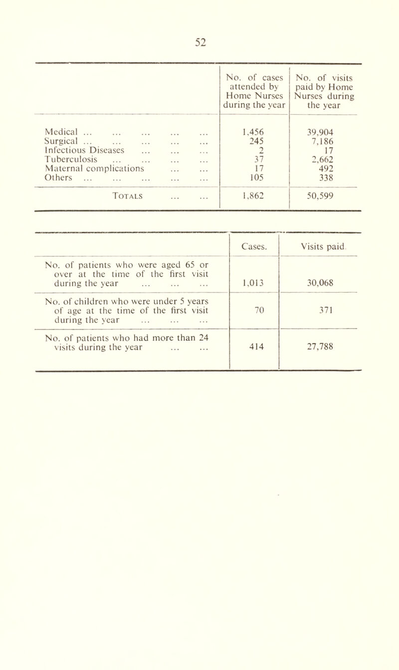 No. of cases attended by Home Nurses during the year No. of visits paid by Home Nurses during the year Medical ... 1.456 39.904 Surgical ... 245 7,186 Infectious Diseases 2 17 Tuberculosis 37 2,662 Maternal complications 17 492 Others 105 338 Totals 1.862 50,599 Cases. Visits paid No. of patients who were aged 65 or over at the time of the first visit during the year 1.013 30,068 No. of children who were under 5 years of age at the time of the first visit during the year 70 371 No. of patients who had more than 24 visits during the year 414 27,788
