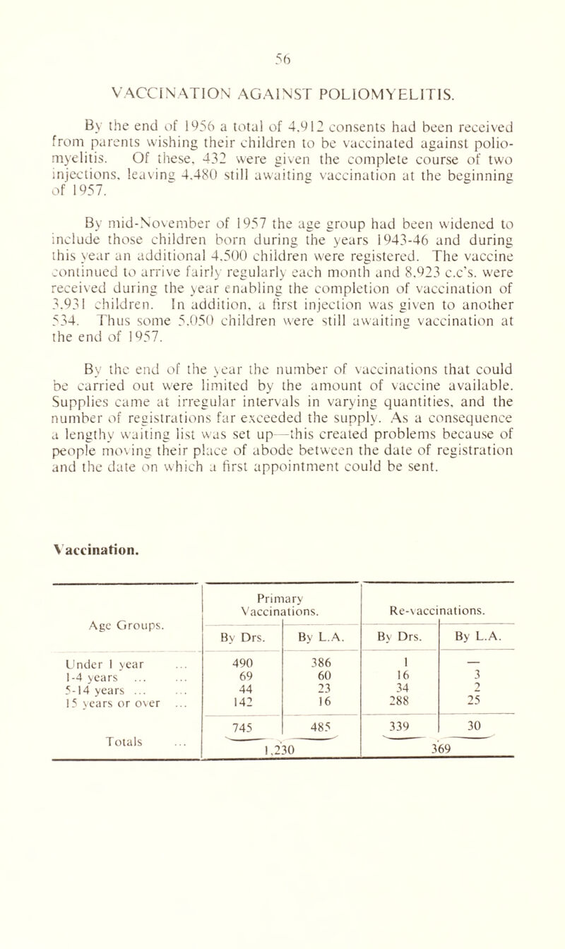 VACCINATION AGAINST POLIOMYELITIS. By the end of 1956 a total of 4.912 consents had been received from parents wishing their children to be vaccinated against polio- myelitis. Of these, 432 were given the complete course of two injections, leaving 4.480 still awaiting vaccination at the beginning of 1957. By mid-November of 1957 the age group had been widened to include those children born during the years 1943-46 and during this year an additional 4.500 children were registered. The vaccine continued to arrive fairly regularly each month and 8,923 c.c's. were received during the year enabling the completion of vaccination of 3.931 children. In addition, a first injection was given to another 534. Thus some 5.050 children were still awaiting vaccination at the end of 1957. By the end of the year the number of vaccinations that could be carried out were limited by the amount of vaccine available. Supplies came at irregular intervals in varying quantities, and the number of registrations far exceeded the supply. As a consequence a lengthy waiting list was set up -this created problems because of people moving their place of abode between the date of registration and the date on which a first appointment could be sent. Vaccination. Age Groups. Prirr Vaccin, ary itions. Re-vacci nations. By Drs. By L A. By Drs. By L.A. Under 1 vear 490 386 1 — 1-4 years 69 60 16 3 5-14 years ... 44 23 34 2 15 years or over 142 16 288 25 Totals 745 485 339 30 1,2 30 369
