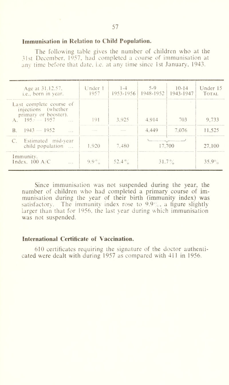 Immunisation in Relation to Child Population. The following table gives the number of children who at the 31st December. 1957. had completed a course of immunisation at any time before that date. i.e. at any time since 1st January. 1943. Age at 31.12.57, i.e.. born in year. Under 1 1957 1-4 1953-1956 5-9 1948-1952 10-14 1943-1947 Under 15 Total Last complete course of injections (whether primary or booster). A. 195.' 1957 191 3.925 4.914 703 9,733 B. 1943 —1952 4.449 7.076 11,525 C. Estimated mid-year child population ... 1.920 7.480 173700 27,100 Immunity. Index. 100 A/C 9.9 °0 4 ° 31. 7 °/ 0 35.9% Since immunisation was not suspended during the year, the number of children who had completed a primary course of im- munisation during the year of their birth (immunity index) was satisfactory. The immunity index rose to 9.9, ,, a figure slightly larger than that for 1956. the last year during which immunisation was not suspended. International Certificate of V accination. 610 certificates requiring the signature of the doctor authenti- cated were dealt with during 1957 as compared with 411 in 1956.