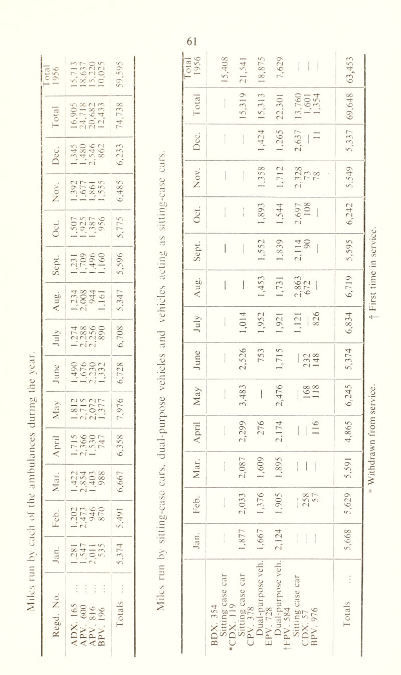 Miles run by cadi of the ambulances during the year. r*-i r-~ o */“> - r^-nn r- sOMO oc «X o' ON CTi oc r 1 rr O — Xf^i r- so Tf sc rf o rf — (NM — . ic C vC f I U Tf CC rf sO o m rj- yr, oc G --Vi rn c*~, ri n r- — '-ri > O' r- sc */“> O r-i X Ti Z — —' —' — oc so r~ er, r- sC O ri oc '-r> CT) r** c. o y: Oij 00 Tfr O ^ sO 3 CICG'- < —Tri — r-* Tf ^ rf OC sC O r- 00 •/> O' - nririx oc sd O ccon P- O' r- r*o m 3 Tj- SO n —. — — c i — CC n rue, ri r- £' r— r- .Z x o^« Z — rsT <N —* r- O'. — sc O r- Z -vCr^.’t r I— rn «/V r- < - r f - • rirj-r^, X Jo r j i/~i o oo oc tj- os ^ — ri — p- sC sO ri^cc or--rr- ri rf O' oc — — r i — i— — > oo -*r — ■ c i >/-, o ■ O C/j <u 0^ »/v r~ _ ^ OC X- D&itfti < < < cc rj L> i Cfj JJ o o o > t/J Withdrawn from service. j First time in service.