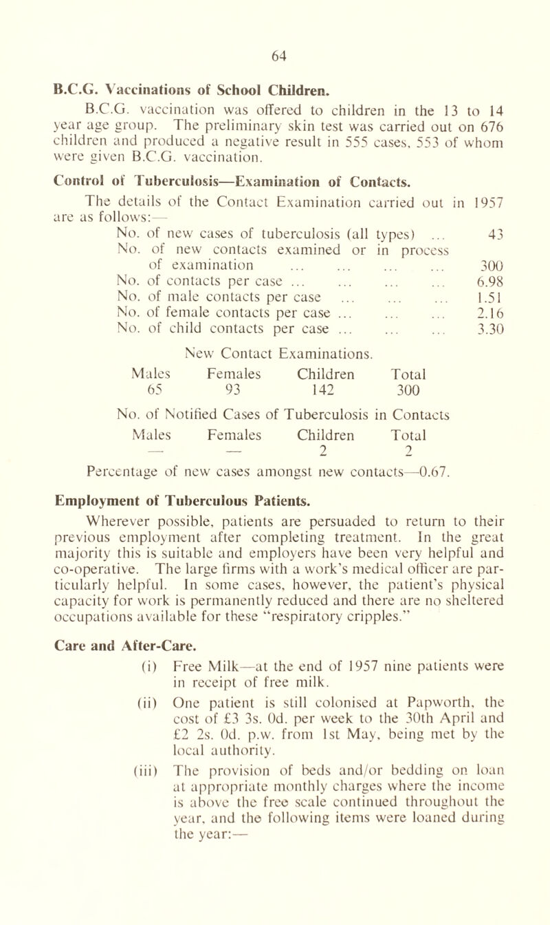 B.C.G. Vaccinations of School Children. B.C.G. vaccination was offered to children in the 13 to 14 year age group. The preliminary skin test was carried out on 676 children and produced a negative result in 555 cases, 553 of whom were given B.C.G. vaccination. Control of Tuberculosis—Examination of Contacts. The details of the Contact Examination carried out in 1957 are as follows: No. of new cases of tuberculosis (all types) ... 43 No. of new contacts examined or in process of examination ... ... ... ... 300 No. of contacts per case ... ... ... ... 6.98 No. of male contacts per case ... ... ... 1.51 No. of female contacts per case ... ... ... 2.16 No. of child contacts per case ... ... ... 3.30 New Contact Examinations. Males Females Children Total 65 93 142 300 No. of Notified Cases of Tuberculosis in Contacts Males Females Children Total — — 2 2 Percentage of new cases amongst new contacts—0.67. Employment of Tuberculous Patients. Wherever possible, patients are persuaded to return to their previous employment after completing treatment. In the great majority this is suitable and employers have been very helpful and co-operative. The large firms with a work’s medical officer are par- ticularly helpful. In some cases, however, the patient’s physical capacity for work is permanently reduced and there are no sheltered occupations available for these “respiratory cripples.” Care and After-Care. (i) Free Milk—at the end of 1957 nine patients were in receipt of free milk. (ii) One patient is still colonised at Papworth, the cost of £3 3s. Od. per week to the 30th April and £2 2s. Od. p.w. from 1st May, being met by the local authority. (iii) The provision of beds and/or bedding on loan at appropriate monthly charges where the income is above the free scale continued throughout the year, and the following items were loaned during the year:—