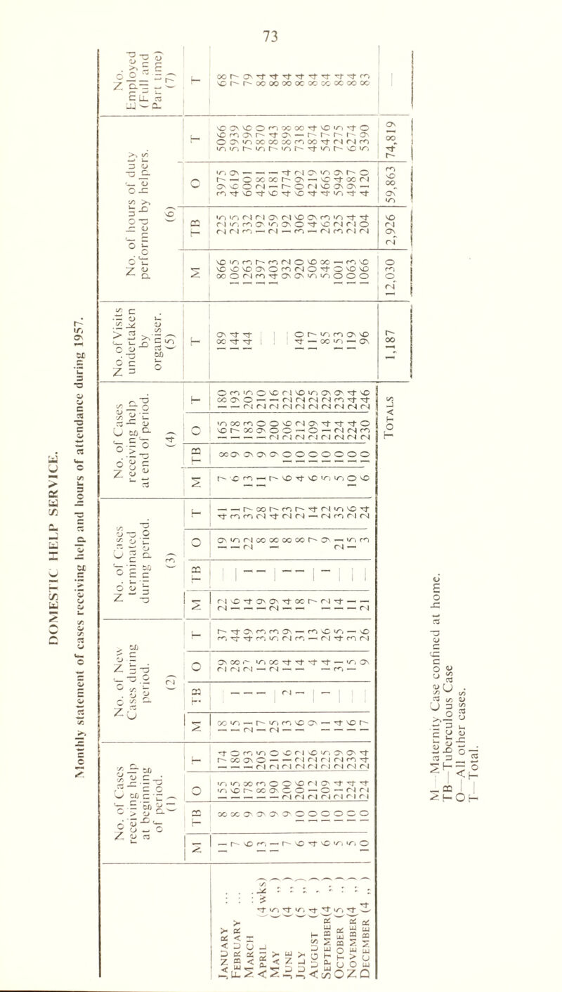 Monthly statement of cases receiving help and hours of attendance during 1957. U Si . >tt; t o.2- -P Z C.-5 - - ClL ^ U-O. OOr^ONTfrt'^tTf'rj-Tf'rrTj-r^ Ncr0~ocoooooco©ccocoooo ON >v ^ —* u. D O <L» C JZ vDONVCO^iOOOOrfVO'Zi'tO vOfriCMstON — o~ o~ o* o* on O ON V-) OO OO OO OO Tf 0 4 04 rO i >THZ)rv'i^r''ztr^T}-tnr'VOiz) , rj- oo >» Xj >/~j on > rf n O' >o on o- o r- — Ooooor-ON—'NOTfoocN OvOOfN — r-OrjvcOvO' — rOTfNOT3’NO''3’NCT3’Tj-»n>TtTj- ^ >n (N M on o i *0 CN<n >n -t Tf Cu 04 inriO'nONO't^fNrio [-* m rJ - M - m -« rj m ri rj rn NO oo ON 04 ^ a yO'nnhnriovox-- ro no O 'sOO'OONOrnr4 0,^l'OvONO m oo O 04 nTtO'ON^iTiOOO 'O No. of Visits undertaken by organiser. (5) f- On Tt t}- C N V', n O' vO oo Tt ; rf — oo >n — On No. of Cases receiving help at end of period. (4) G<n'novcr4'OiriONat^O 0COO- - T4 r4 N fN n Nt — — 04 04 04 04 04 04 04 04 04 04 /•s W1 •/~)00rnOON0 04 0N-rfTfTtO NO O' OO O' O O 1 O — 04 0400 — — — — 04 C 4 04 04 04 04 04 04 FB XO'ONONO'OOOOOOO O'- O co ■ l nO ^ NC */T i/~ i O nC Srj 6 £ tS o O 5 o. — H --oooomO’toJ'nvOTf Tf n m 04 Tt 04 04 - 04 O) 04 04 z-s cJ OMnoicoxoocoooN — nn 04 — 04 — No. of termir during (2 ac — 2 04 NO^j-ONONTfoor^fNiTt—< — 04 — — — 04 — — — 04 No. of New Cases during period. (2) b- O 'tON^frlON- n vClT/ — NO rn^Ttfninojr<'1-^oj,tmo4 O ON coo in CC rt rj- rf Tf — «0 ON 0 4 04 04 — 04 —• — — rn — 23 h- n _ — i i | - con-jO>jr»mNOON — Tf no o- No. of Cases receiving help at beginning of period. (1) H *T O ^ n O vO oi vO n O' O'’t O' OO ON O • 04 O 4 O 4 04 ro rf — 04 04 04 04 04 04 04 04 04 o •n n oo n O O 'O n tt’t «m no o- oo on C O — O — 04 04 £2 H KXO'O'J'O'OOOOCO 2 — OvOn — O NO NO T| 1C, o r- oo , 5/5 < H O H *T un rfr i/~, rj- m, Tf w >• 02 < Z < W tr “1 Uu Z < >• “ < z 3 > O f W 5 s g: G o 5 <«oz M Maternity Case confined at home. TB—Tuberculous Case O—All other cases. T—Total.