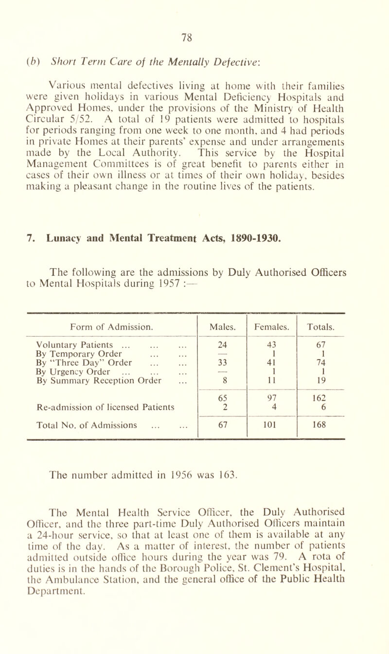 {b) Short Term Care of the Mentally Defective: Various mental defectives living at home with their families were given holidays in various Mental Deficiency Hospitals and Approved Homes, under the provisions of the Ministry of Health Circular 5/52. A total of 19 patients were admitted to hospitals for periods ranging from one week to one month, and 4 had periods in private Homes at their parents’ expense and under arrangements made by the Local Authority. This service by the Hospital Management Committees is of great benefit to parents either in cases of their own illness or at times of their own holiday, besides making a pleasant change in the routine lives of the patients. 7. Lunacy and Mental Treatment Acts, 1890-1930. The following are the admissions by Duly Authorised Officers to Mental Hospitals during 1957 :— Form of Admission. Males. Females. Totals. Voluntary Patients ... 24 43 67 By Temporary Order By “Three Day” Order — 1 1 33 41 74 By Urgency Order — 1 1 By Summary Reception Order 8 11 19 65 97 162 Re-admission of licensed Patients 2 4 6 Total No. of Admissions 67 101 168 The number admitted in 1956 was 163. The Mental Health Service Officer, the Duly Authorised Officer, and the three part-time Duly Authorised Officers maintain a 24-hour service, so that at least one of them is available at any time of the day. As a matter of interest, the number of patients admitted outside office hours during the year was 79. A rota of duties is in the hands of the Borough Police, St. Clement's Hospital, the Ambulance Station, and the general office of the Public Health Department.