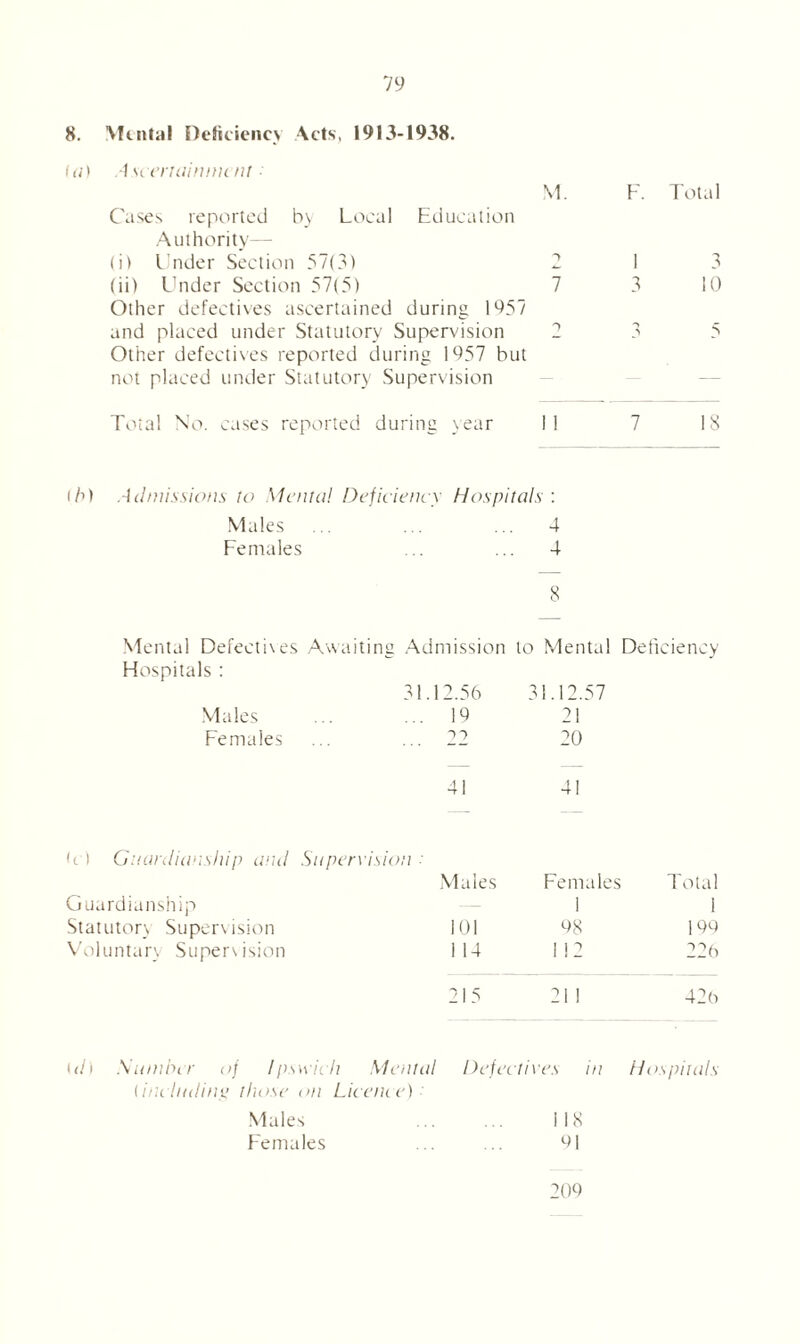 Mental Deficiency Acts, 1913-1938. 4 seen ahum nt M. F. Total Cases reported by Local Education Authority— (i) Under Section 57(3) 1 3 (ii) Under Section 57(5) 1 3 10 Other defectives ascertained during 1957 and placed under Statutory Supervision 5 Other defectives reported during 1957 but not placed under Statutory Supervision — Total No. cases reported during year 1 1 7 18 (b) Admissions to Mental Deficiency Hospitals: Males ... ... ... 4 Females ... ... 4 8 Mental Defectixes Awaiting Admission to Mental Deficiency Hospitals : 31 .12.56 31.12.57 Males 19 21 Females ~>2 20 41 41 if) Guardianship and Supervision : Males Females Total Guardianship — 1 1 Statutory Supervision 101 98 199 Voluntary Supervision 1 14 112 226 215 21 1 426 (</) Number of Ipswich Mental (including those on Licence) Defectives in Hospitals Males 118 Females 91 209