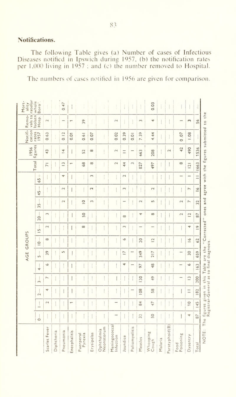 Notifications The following Table gives (a) Number of cases of Infectious Diseases notified in Ipswich during 1657, (b) the notification rates per 1.000 living in 1057 ; and (c) the number removed to Hospital. The numbers of cases notified in 1056 are given for comparison. Mort- ality ratefor whole Boro’ 0 47 1 1 l l £0 0 l l i i Remo- vals to Isolatn Hosp rN 39 rN 1 ro N* i l - m 56 1 Notifi- cation rates 1957 0 63 0 12 0.01 0 61 0 07 rN o o 0 39 o o 7 39 N- i 0 07 80 1 1 1956 figures ro 1 r 1 rN in 00 rN = - ro sO sO 208 rN 42 490 1536 Total r^- 1 — - 68 - CO rN N n- ro 827 497 l 1 00 121 1663 65 + 1 ■4T 1 ro rs 1 l 1 _ - _ CO CL 45— 1 n 1 I rN 1 ro I rs l 1 1 35— 1 rs 1 o . 1 rs in 1 1 rN rN ro 20- ro 1 50 1 l 1 CO I N- 00 l I rN 2 i^* 00 LO n l 1 | CO | l - 1 i ! _ I 1 1 Os D O cd O CO l 1 ' . sO 1 20 rN 1 1 sO (N LU o < LO o ro lO 1 ' I | - Os T ro 217 l 1 _ 30 1 6 1 T sO 1 1 1 1 1 l _ Is*. Os 48 1 sO ro sO JL 1 1 1 1 ! ! 1 1 1 130 49 l 1 — 1 ooz i rN ' 1 1 1 1 1 1 - 108 58 l 1 1 ~ rN CO _l rN | 1 ! 1 — l 84 !•» sT l 1 1 10 145 I o 1 l 1 1 1 1 1 ' 1 C'i ro 50 1 1 87 1 Scarlet Fever Diphtheria n ’c 0 1 Q- Encephalitis Puerperal Pyrexia Erysipelas Ophthalmia Neonatorum Meningococcal Infection Jaundice Poliomyelitis Measles Whooping Cough Malaria Paratyphoid(B) Food Poisoning Dysentry Total i 4J <y w> rt O u LU H o z