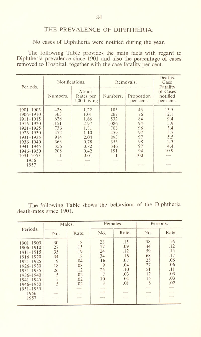 THE PREVALENCE OF DIPHTHERIA. No cases of Diphtheria were notified during the year. The following Table provides the main facts with regard to Diphtheria prevalence since 1901 and also the percentage of cases removed to Hospital, together with the case fatality per cent. Periods. Notifications. Rem ovals. Deaths. Case Fatality of Cases notified per cent. Numbers. Attack Rates per 1,000 living Numbers. Proportion per cent. 1901-1905 428 1.22 185 43 13.5 1906-1910 363 1.01 267 76 12.1 1911-1915 628 1.66 532 84 9.4 1916-1920 1.151 2.97 1,086 94 5.9 1921-1925 736 1.81 708 96 3.4 1926 1930 472 1.10 459 97 5.7 1931 1935 914 2.04 893 97 5.5 1936-1940 363 0.78 355 98 2.3 1941-1945 356 0.82 346 97 4.4 1946-1950 208 0.42 191 94 10.9 1951-1955 1 0.01 1 100 — 1956 — — — — — 1957 The following Table shows the behaviour of the Diphtheria death-rates since 1901. Periods. Males. Females. Persons. No. Rate. No. Rate. No. Rate. 1901 1905 30 .18 28 .15 58 .16 1906 1910 27 .15 17 .09 44 .12 1911 1915 35 .19 24 .12 59 .15 1916 1920 34 .18 34 .16 68 .17 1921 1925 9 .04 16 .07 25 .06 1926-1930 18 .08 9 .04 27 .06 1931 1935 26 .12 25 .10 51 ii 1936-1940 5 .02 7 .03 12 .03 1941-1945 5 .02 10 .04 15 .03 1946 1950 5 .02 3 .01 8 .02 1951-1955 — — — — — — 1956 — — — — — 1957 1