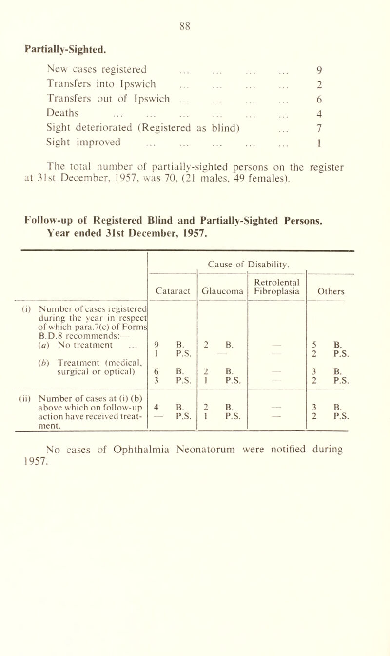 Partially-Sighted. New cases registered ... ... ... ... 9 Transfers into Ipswich ... ... ... ... 2 Transfers out of Ipswich ... ... 6 Deaths ... ... ... ... ... 4 Sight deteriorated (Registered as blind) ... 7 Sight improved ... ... ... ... ... 1 The total number of partially-sighted persons on the register at 31st December. 1957. was 70. (21 males. 49 females). Follow-up of Registered Blind and Partially-Sighted Persons. Year ended 31st December, 1957. Cause of Disability. Cataract Glaucoma Retrolental Fibroplasia Others (i) Number of cases registered during the year in respect of which para.7(c) of Forms B.D.8 recommends: (o) No treatment (b) Treatment (medical, surgical or optical) 9 B. I P.S. 6 B. 3 P.S. 2 B. 2 B. 1 P.S. 5 B. 2 P.S. 3 B. 2 P.S. (ii) Number of cases at (i) (b) above which on follow-up action have received treat- ment. 4 B. P.S. 2 B. 1 P.S. — 3 B. 2 P.S. No cases of Ophthalmia Neonatorum were notified during 1957.