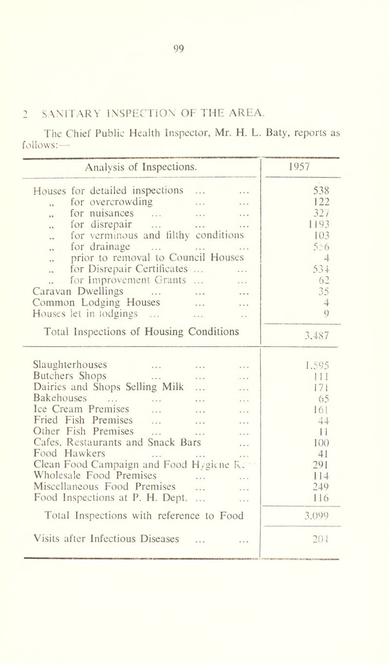 2 SANITARY INSPECTION OF THE AREA. The Chief Public Health Inspector, Mr. H. L. Baty, reports as follows:— Analysis of Inspections. 1957 Houses for detailed inspections ... 538 „ for overcrowding 122 for nuisances 327 „ for disrepair 1193 for verminous and lilthy conditions 103 for drainage 556 prior to removal to Council Houses 4 for Disrepair Certificates ... 534 for Improvement Grants ... 62 Caravan Dwellings 35 Common Lodging Houses 4 Houses let in lodgings ... 9 Total Inspections of Housing Conditions 3.487 Slaughterhouses 1.595 Butchers Shops 1 11 Dairies and Shops Selling Milk ... 171 Bakehouses 65 Ice Cream Premises 161 Fried Fish Premises 44 Other Fish Premises 11 Cafes, Restaurants and Snack Bars 100 Food Hawkers 41 Clean Food Campaign and Food H/giuie R. 291 Wholesale Food Premises 114 Miscellaneous Food Premises 249 Food Inspections at P. H. Dept. ... 116 Total Inspections with reference to Food 3.099 Visits after Infectious Diseases 201