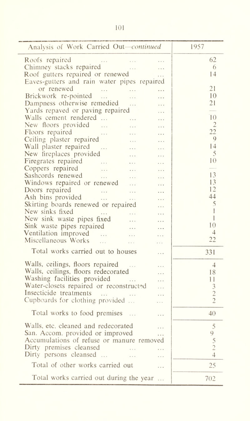 Analysis of Work Carried Out—continued 1957 Roofs repaired 62 Chimney staeks repaired 6 Roof gutters repaired or renewed 14 Eaves-gutters and rain water pipes repaired or renewed 21 Brickwork re-pointed 10 Dampness otherwise remedied 21 Yards repaved or paving repaired Walls cement rendered ... 10 New floors provided 2 Floors repaired 22 Ceiling plaster repaired 9 Wall plaster repaired 14 New fireplaces provided 5 Firegrates repaired 10 Coppers repaired Sashcords renewed 13 Windows repaired or renewed 13 Doors repaired 12 Ash bins provided 44 Skirting boards renewed or repaired 5 New sinks fixed 1 New sink waste pipes fixed 1 Sink waste pipes repaired 10 Ventilation improved 4 Miscellaneous Works 22 Total works carried out to houses 331 Walls, ceilings, floors repaired 4 Walls, ceilings, floors redecorated 18 Washing facilities provided 1 1 Water-closets repaired or reconstructed 3 Insecticide treatments 2 Cupboards for clothing provided ... 2 Total works to food premises ... 40 Walls, etc. cleaned and redecorated 5 San. Accom. provided or improved 9 Accumulations of refuse or manure removed 5 Dirty premises cleansed 2 Dirty persons cleansed ... 4 Total of other works carried out 25 Total works carried out during the year ... 702