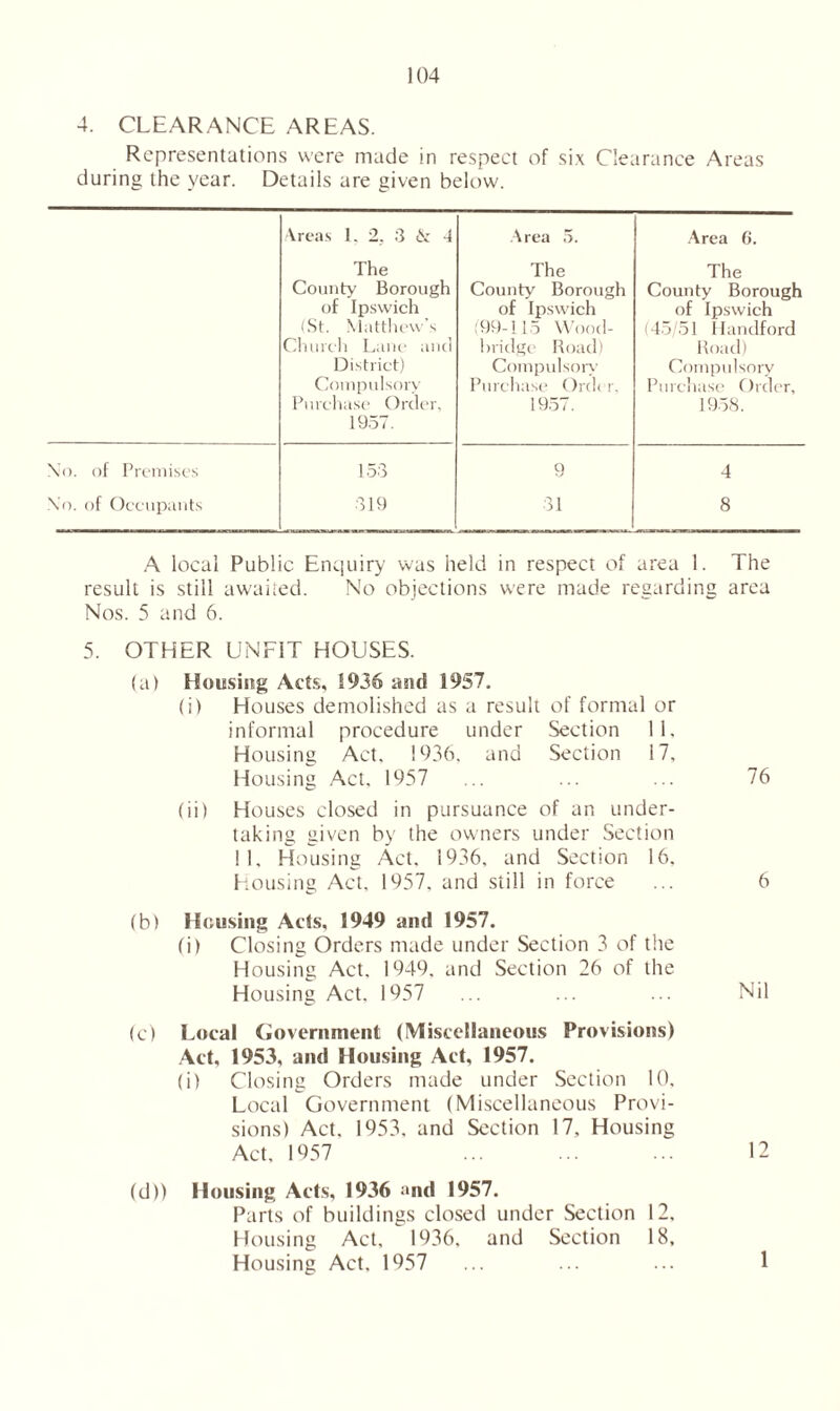 4. CLEARANCE AREAS. Representations were made in respect of six Clearance Areas during the year. Details are given below. Areas 1. 2, 3 & 4 Area 5. Area 6. The County Borough of Ipswich (St. Matthew's Church Lane and District) Compulsory Purchase Order, 1957. The County Borough of Ipswich (99-115 Wood- bridge Road) Compulsory’ Purchase Ord< r, 1957. The County Borough of Ipswich (45/51 Handford Road) Compulsory Purchase Order, 1958. \<>. of Premises 153 9 4 No. of Occupants 319 31 8 A local Public Enquiry was held in respect of area 1. The result is still awaited. No objections were made regarding area Nos. 5 and 6. 5. OTHER UNFIT HOUSES. (a) Housing Acts, 1936 and 1957. (i) Houses demolished as a result of formal or informal procedure under Section 11. Housing Act. 1936, and Section 17, Housing Act, 1957 ... ... ... 76 (ii) Houses closed in pursuance of an under- taking given by the owners under Section 11, Housing Act. 1936, and Section 16. Housing Act, 1957, and still in force ... 6 (b) Housing Acts, 1949 and 1957. (i) Closing Orders made under Section 3 of the Housing Act. 1949. and Section 26 of the Housing Act. 1957 ... ... ... Nil (c) Local Government (Miscellaneous Provisions) Act, 1953, and Housing Act, 1957. (i) Closing Orders made under Section 10, Local Government (Miscellaneous Provi- sions) Act. 1953. and Section 17, Housing Act, 1957 ... ... ... 12 (d) ) Housing Acts, 1936 and 1957. Parts of buildings closed under Section 12. Housing Act, 1936, and Section 18, Housing Act, 1957 ... ... ... 1