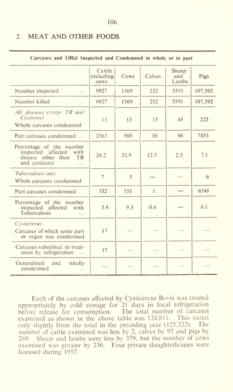 2. MEAT AND OTHER FOODS. Carcases and Offal Inspected and Condemned in whole or in part Cattle excluding cows Cows Calves Sheep and Lambs Pigs Number inspected 9827 1569 232 5591 107,592 Number killed 9827 1569 232 5591 107,592 All diseases except TB and Cysticerci Whole carcases condemned 13 13 13 45 223 Part carcases condemned 2363 500 16 96 7453 Percentage of the number inspected affected with disease other than TB and cysticerci 24.2 32.9 12.5 2.5 7.1 Tuberculosis only Whole carcases condemned 7 5 — — 6 Part carcases condemned 332 151 1 — 6548 Percentage of the number inspected affected with Tuberculosis 3.4 9.3 0.4 — 6.1 Cysticercus Carcases of which some part or organ was condemned 17 — — — — Carcases submitted to treat- ment by refrigeration 17 — — — — Generalised and totally condemned — — — — — Each of the carcases affected by Cysticercus Bovis was treated appropriately by cold storage for 21 days in local refrigeration before release for consumption. The total number of carcases examined as shown in the above table was 124.811. This varies only slightly from the total in the preceding year (125.322). The number of cattle examined was less by 2, calves by 97 and pigs by 269. Sheep and lambs were less by 379, but the number of cows examined was greater by 236. Four private slaughterhouses were licensed during 1957.