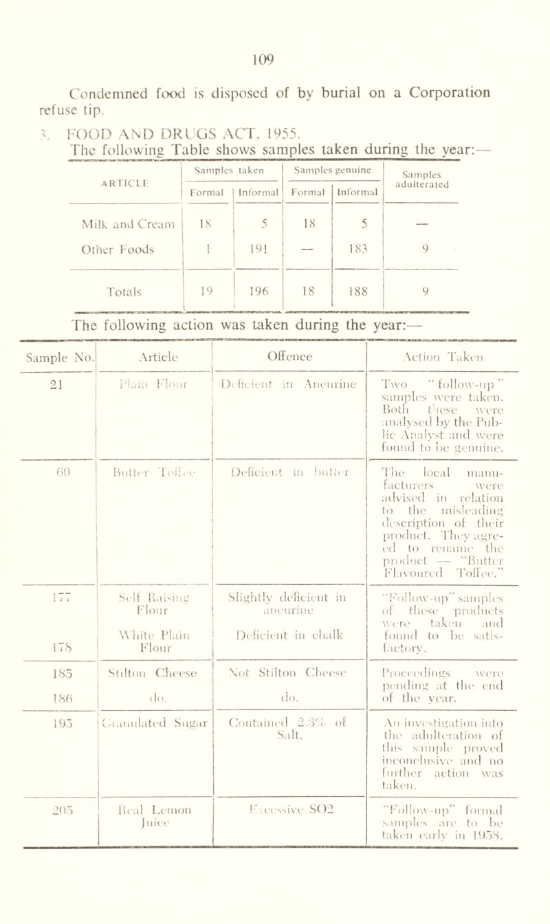 Condemned food is disposed of by burial on a Corporation refuse tip. V FOOD AND DRUGS ACT. 1955. The following Table shows samples taken during the year:— ARTICLE Samples taken Samples genuine Samples Formal Informal Formal Informal adulterated Milk and Cream 18 5 18 5 — Other Foods 1 191 — 183 9 Totals 19 1 196 18 188 9 The following action was taken during the year:— Sample No. Article Offence Action Taken 21 Plain Flour Deficient in Aneurine Two  follow-up ” samples were taken. Both these were analysed by the Pub- lic Analyst and were found to he genuine. 60 Butter Toilet- Deficient in flutter The local manu- facturers were advised in relation to the misleading description of their product. They agre- ed to rename the product — “Butter Flavoured Toffee.” ITT Self Raising Slightly deficient in “Follow-up” samples Flour aneurine of these products were taken and White Plain Deficient in chalk found to he satis- 1T8 Flour factory. 185 Stilton Cheese Not Stilton Cheese Proceedings were pending at the end 186 do. do. of the year. 195 Granulated Sugar Contained 2.3 e of Salt. An investigation into the adulteration of this sample proved inconclusive and no further action was taken. 205 Real Lemon Juice F eessive SQ2 “Follow-up” formal samples are to he taken early in 1958.