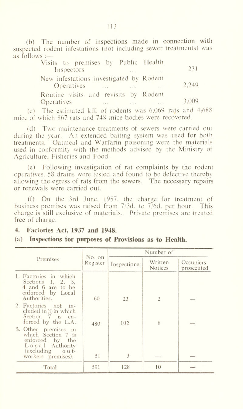 (b) The number of inspections made in connection with suspected rodent infestations (not including sewer treatments) was as follows : Visits to premises bv Public Health Inspectors ... ... 231 New infestations investigated bv Rodent Operatives ... ... ... 2,249 Routine visits and revisits bv Rodent Operatives ... ... ... 3.009 (c) The estimated kill of rodents was 6.069 rats and 4.688 mice of which 867 rats and 748 mice bodies were recovered. (d) Two maintenance treatments of sewers were carried out during the year. An extended baiting system was used for both treatments. Oatmeal and Warfarin poisoning were the materials used in conformity with the methods advised bv the Ministry of Agriculture. Fisheries and Food. (e) Following investigation of rat complaints by the rodent operatives, 58 drains were tested and found to be defective therebv allowing the egress of rats from the sewers. The necessary repairs or renewals were carried out. (f) On the 3rd June. 1957. the charge for treatment of business premises was raised from 7 '3d. to 7/6d. per hour. This charge is still exclusive of materials. Private premises are treated free of charge. 4. Factories Act, 1937 and 1948. (a) Inspections for purposes of Provisions as to Health. 1 No. on Register Number of Premises Inspections Written Notices Occupiers prosecuted 1. Factories in which Sections 1, 2, 3, 4 and 6 are to be enforced by Local Authorities. 60 23 2 2. Factories not in- cluded in(i)in which Section 7 is en- forced by the L.A. 480 102 8 3. Other premises in which Section 7 is enforced by the Local Authority (excluding o u t- workers premises). 51 3