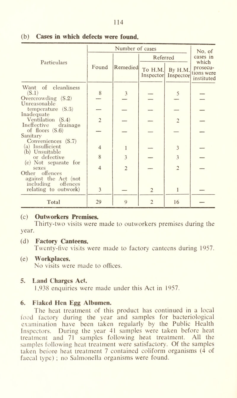 (b) Cases in which defects were found. Number of cases No. of cases in which prosecu- tions were instituted Particulars Referred Found Remedied To H.M. Inspector By H.M. Inspector Want of cleanliness (S.l) 8 3 5 Overcrowding (S.2) — Unreasonable temperature (S.3) Inadequate Ventilation (S.4) 2 2 Ineffective drainage of floors (S.6) Sanitary Conveniences (S.7) (a) Insufficient 4 1 3 3 (b) Unsuitable or defective 8 3 (c) Not separate for sexes 4 2 2 Other offences against the Act (not including offences relating to outwork) 3 2 i Total 29 9 2 16 — (c) Outworkers Premises. Thirty-two visits were made to outworkers premises during the year. (d) Factory Canteens. Twenty-five visits were made to factory canteens during 1457. (e) Workplaces. No visits were made to offices. 5. Land Charges Act. 1.938 enquiries were made under this Act in 1957. 6. Flaked Hen Egg Albumen. The heat treatment of this product has continued in a local food factory during the year and samples for bacteriological examination have been taken regularly by the Public Health Inspectors. During the year 41 samples were taken before heat treatment and 71 samples following heat treatment. All the samples following heal treatment were satisfactory. Of the samples taken before heat treatment 7 contained coliform organisms (4 of faecal type) ; no Salmonella organisms were found.