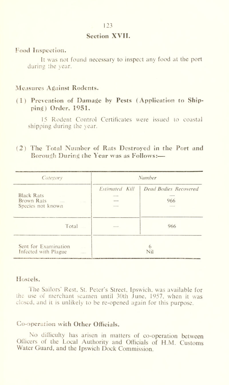 Section XVII. Food Inspection. It was not found necessary to inspect any food at the port during the year. Measures Against Rodents. ( 1 ) Prevention of Damage hv Pests ( Application to Ship- ping) Order. 1951. 15 Rodent Control Certificates were issued to coastal shipping during the year. (2) The Total Number of Rats Destroyed in the Port and Borough During the Year was as Follows:— Category Number Estimated Kill Dead Bodies Recovered Black Rats — — Brown Rats — 966 Species not known Total — 966 Sent for Examination 6 Infected with Plague Nil Hostels. 1 he Sailors' Rest. St. Peter's Street. Ipswich, was available for the use of merchant seamen until 30th June, 1957. when it was closed, and it is unlikely to be re-opened again for this purpose. Co-operation with Other Officials. No dilliculty has arisen in matters of co-operation between Officers of the Local Authority and Officials of H.M. Customs Water Guard, and the Ipswich Dock Commission.