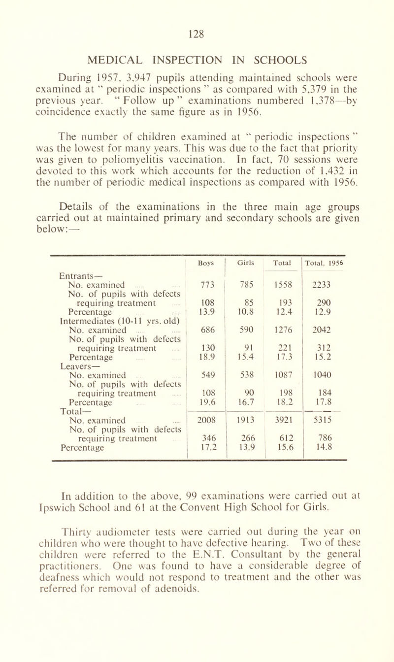 MEDICAL INSPECTION IN SCHOOLS During 1957, 3.947 pupils attending maintained schools were examined at “ periodic inspections” as compared with 5.379 in the previous year. “Follow up” examinations numbered 1.378—by coincidence exactly the same figure as in 1956. The number of children examined at  periodic inspections ” was the lowest for many years. This was due to the fact that priority was given to poliomyelitis vaccination. In fact. 70 sessions were devoted to this work which accounts for the reduction of 1.432 in the number of periodic medical inspections as compared with 1956. Details of the examinations in the three main age groups carried out at maintained primary and secondary schools are given below:— Entrants— No. examined No. of pupils with defects requiring treatment Percentage Intermediates (10-11 yrs. old) No. examined No. of pupils with defects requiring treatment Percentage Leavers— No. examined No. of pupils with defects requiring treatment Percentage Total— No. examined No. of pupils with defects requiring treatment Percentage Boys Girls Total Total, 1956 773 785 1558 2233 108 85 193 290 13.9 10.8 12.4 12.9 686 590 1276 2042 130 91 221 312 18.9 15.4 17.3 15.2 549 538 1087 1040 108 90 198 184 19.6 16.7 18.2 17.8 2008 1913 3921 5315 346 266 612 786 17.2 13.9 15.6 14.8 In addition to the above, 99 examinations were carried out at Ipswich School and 61 at the Convent High School for Girls. Thirty audiometer tests were carried out during the year on children who were thought to have defective hearing. Two of these children were referred to the E.N.T. Consultant by the general practitioners. One was found to have a considerable degree of deafness which would not respond to treatment and the other was referred for removal of adenoids.