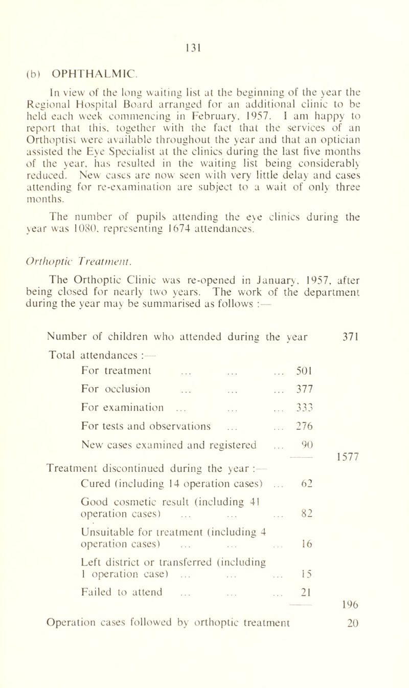 (b) OPHTHALMIC. In view of the long waiting list at the beginning of the year the Regional Hospital Board arranged for an additional clinic to be held each week commencing in February, 1957. 1 am happy to report that this, together with the fact that the services of an Orthoptisl were available throughout the year and that an optician assisted the Eye Specialist at the clinics during the last five months of the year, has resulted in the waiting list being considerablv reduced. New cases are now seen with very little delay and cases attending for re-examination are subject to a wait of only three months. The number of pupils attending the eve clinics during the year was 1080. representing 1674 attendances. Orthoptic Treatment. The Orthoptic Clinic was re-opened in January. 1957. after being closed for nearly two years. The work of the department during the year may be summarised as follows : Number of children who attended during the year 371 Total attendances For treatment For occlusion For examination For tests and observations New cases examined and registered 276 501 1577 Treatment discontinued during the year : Cured (including 14 operation cases) Good cosmetic result (including 41 operation cases) Unsuitable for treatment (including 4 operation cases) Left district or transferred (including I operation case) Failed to attend 21 82 16 196 Operation cases followed by orthoptic treatment 20